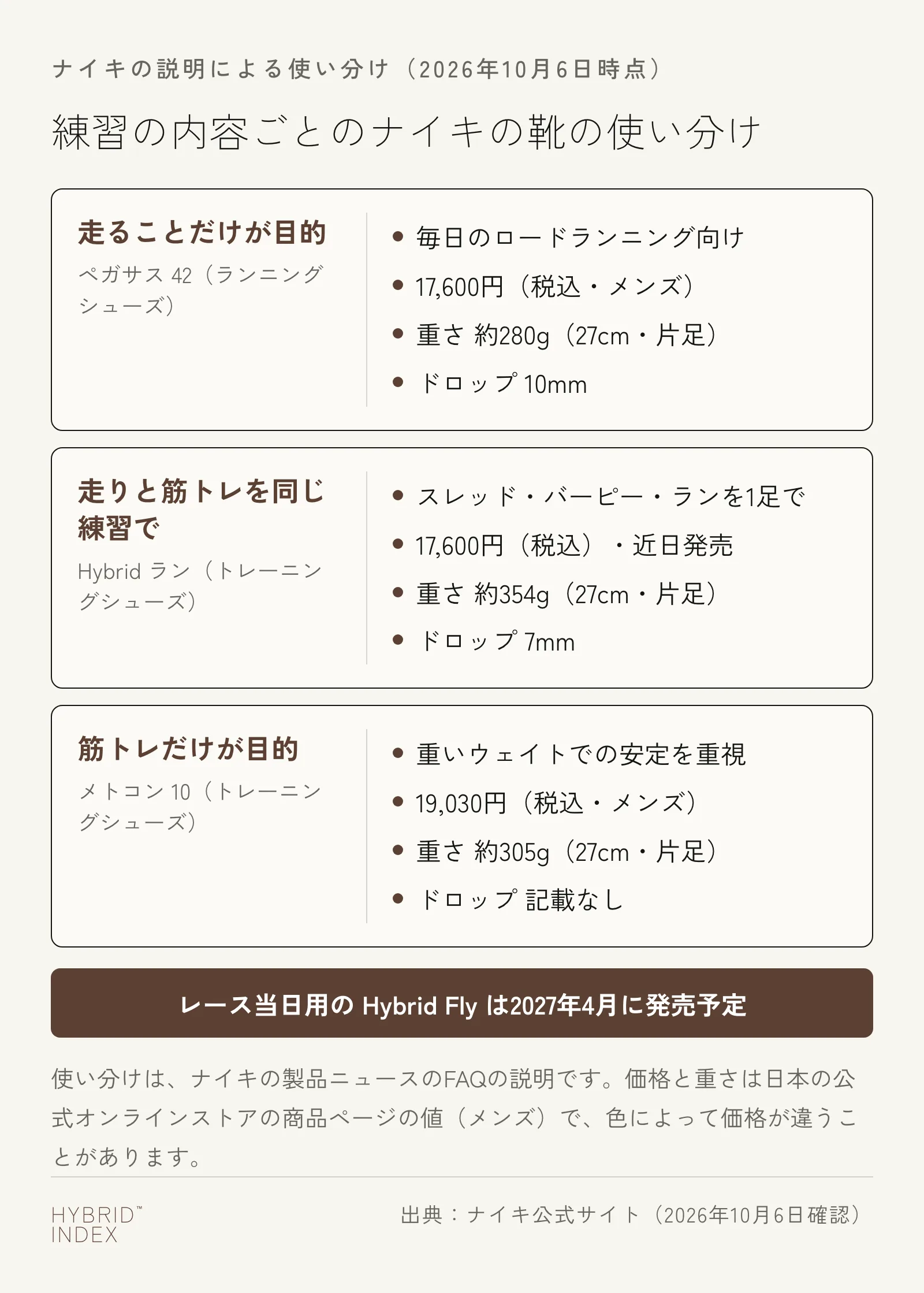 練習の内容ごとのナイキの靴の使い分けを3枚のカードで示した図。走ることだけが目的ならペガサス 42（17,600円・約280g・ドロップ10mm）、走りと筋トレを同じ練習で行うならHybrid ラン（17,600円・近日発売・約354g・ドロップ7mm）、筋トレだけが目的ならメトコン 10（19,030円・約305g・ドロップは記載なし）。重さは27cmの片足。レース当日用のHybrid Flyは2027年4月に発売予定
