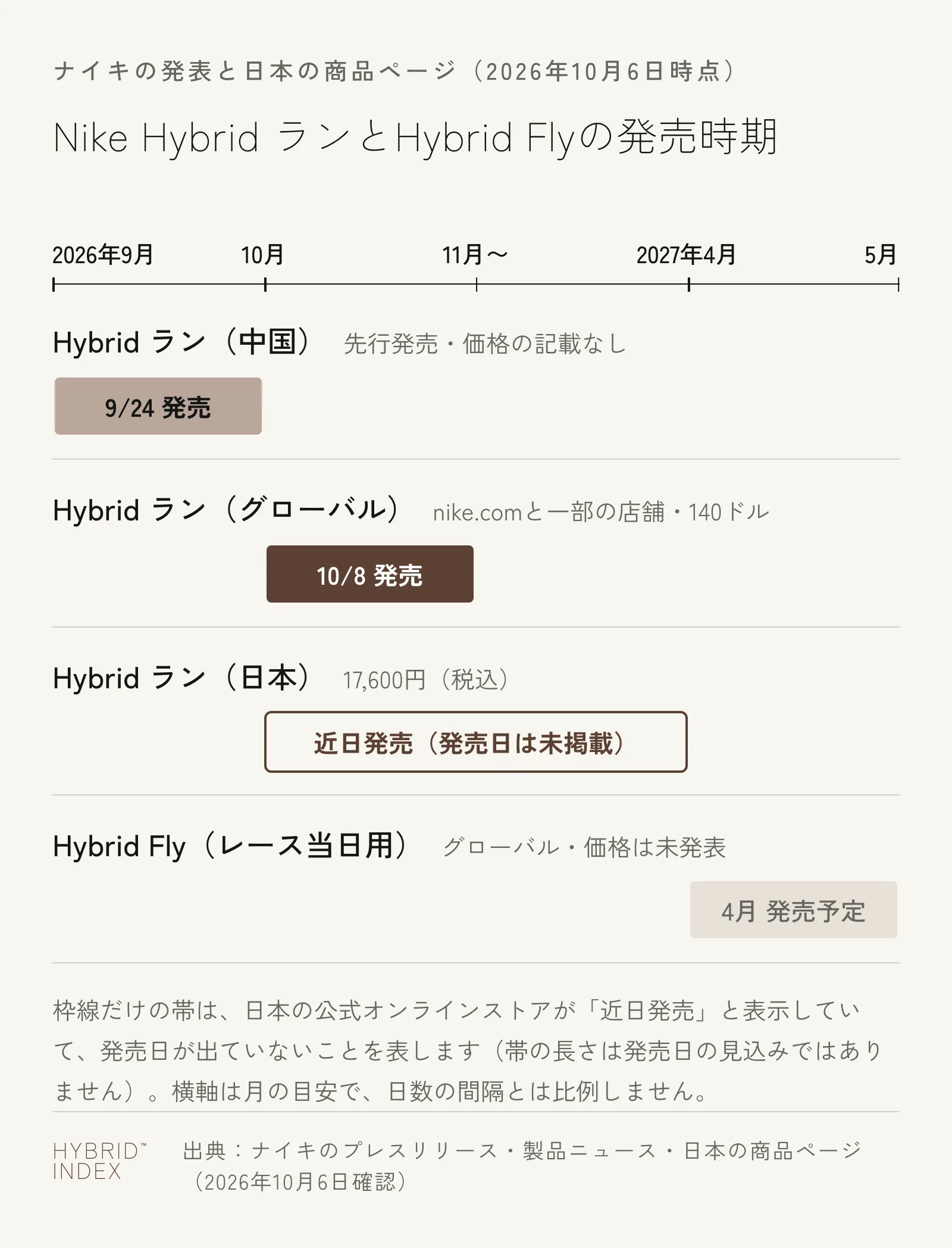 Nike Hybrid ランとHybrid Flyの発売時期を並べた図。Hybrid ランは中国で2026年9月24日、グローバルで10月8日に発売（140ドル）。日本は17,600円（税込）で近日発売と表示され、発売日は未掲載。レース当日用のHybrid Flyは2027年4月にグローバルで発売予定で、価格は未発表