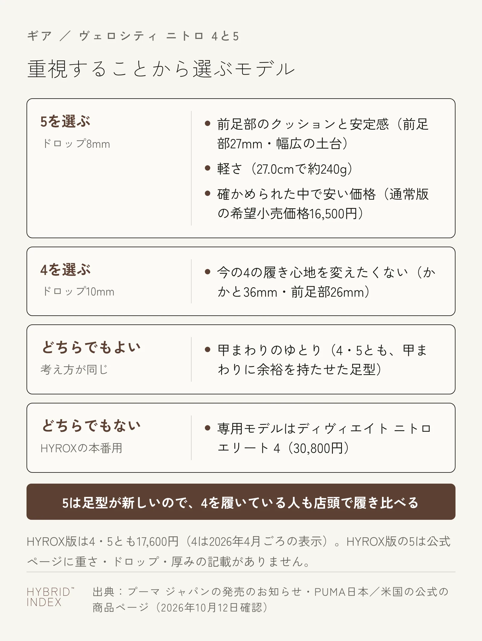 重視することからヴェロシティ ニトロの4と5を選ぶ図。前足部のクッションと安定感、軽さ、確かめられた中での価格の安さを重視するなら5。ドロップ10mmの履き心地を変えたくないなら4。HYROXの本番用の専用モデルがほしいならディヴィエイト ニトロ エリート 4