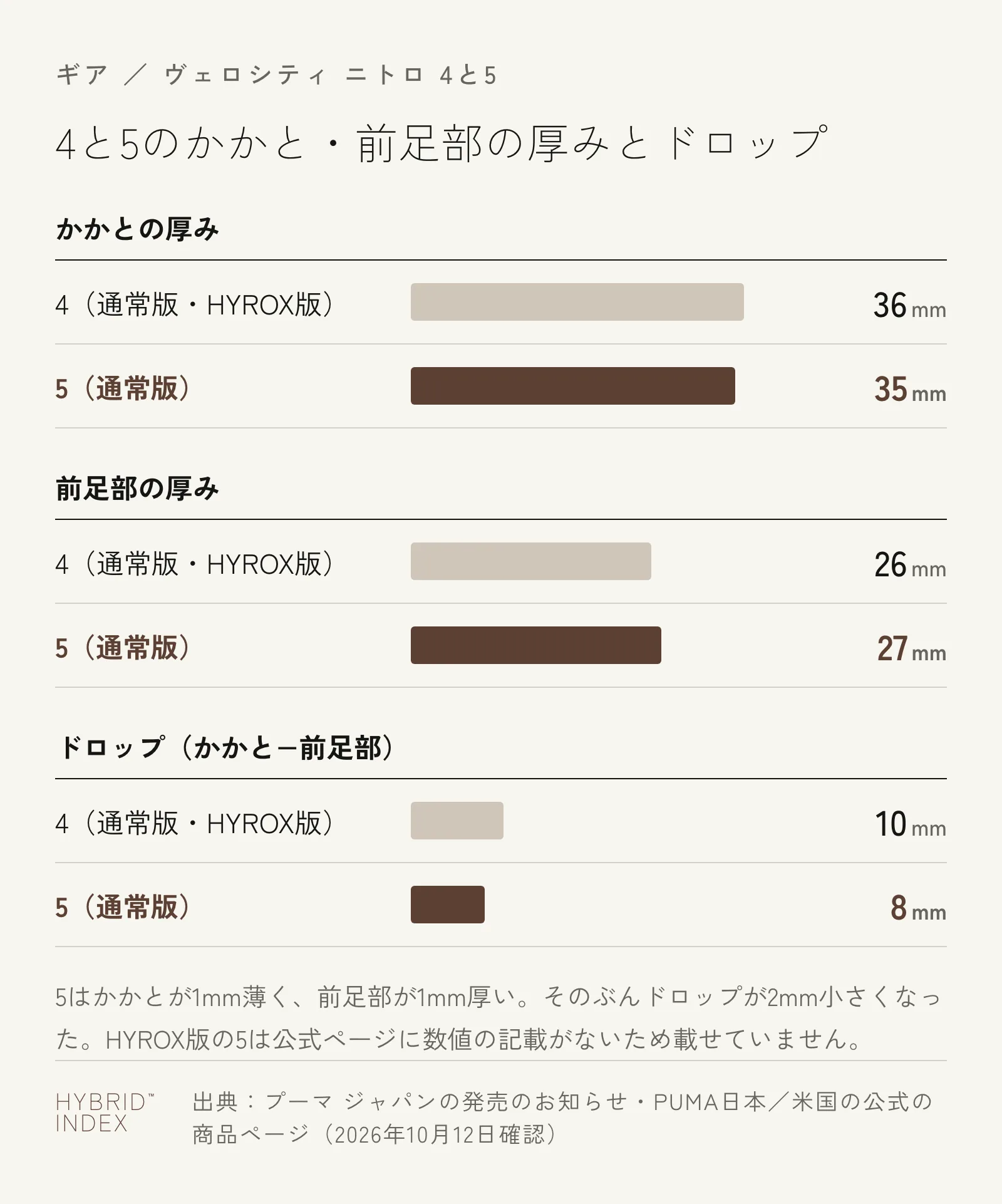 ヴェロシティ ニトロ 4と5の厚みを比べた横棒グラフ。かかとの厚みは4が36mm、5が35mm。前足部の厚みは4が26mm、5が27mm。ドロップは4が10mm、5が8mm