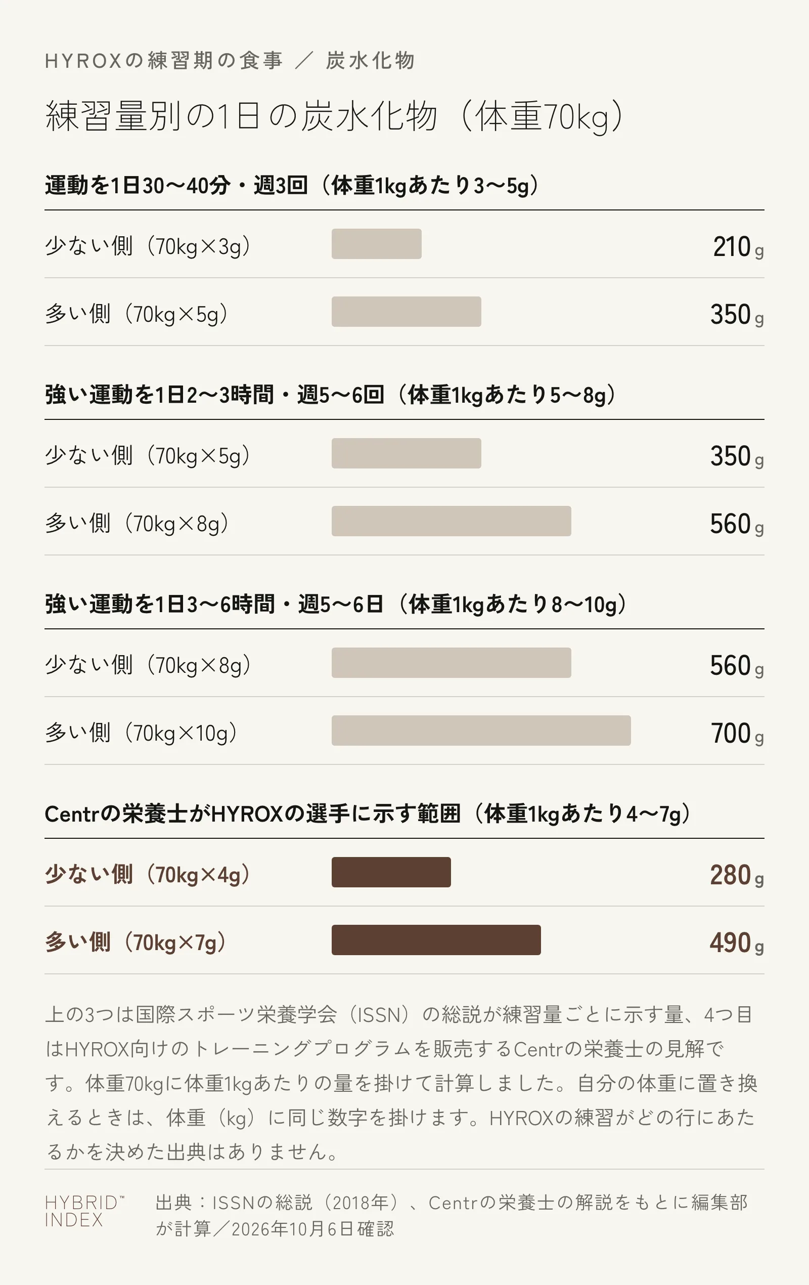体重70kgの人の1日の炭水化物の目安を、練習量ごと（運動が1日30〜40分・週3回、強い運動が1日2〜3時間・週5〜6回、強い運動が1日3〜6時間・週5〜6日）とCentrの栄養士が示す範囲で比べた横棒の図