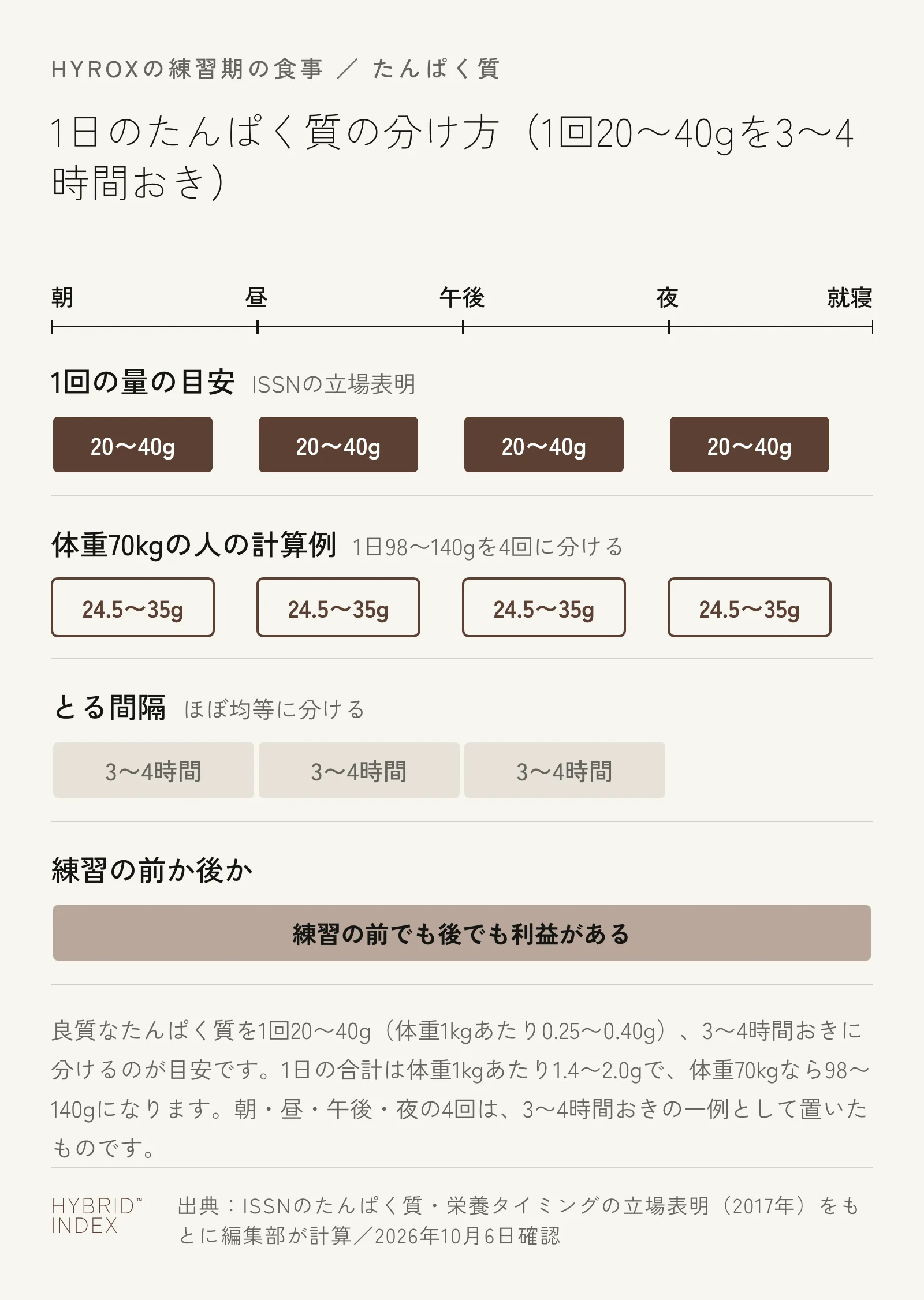 1日のたんぱく質を朝・昼・午後・夜の4回に分け、1回20〜40gを3〜4時間おきにとる目安と、体重70kgの人が1日98〜140gを4回に分けた場合の1回24.5〜35gを並べた時間軸の図