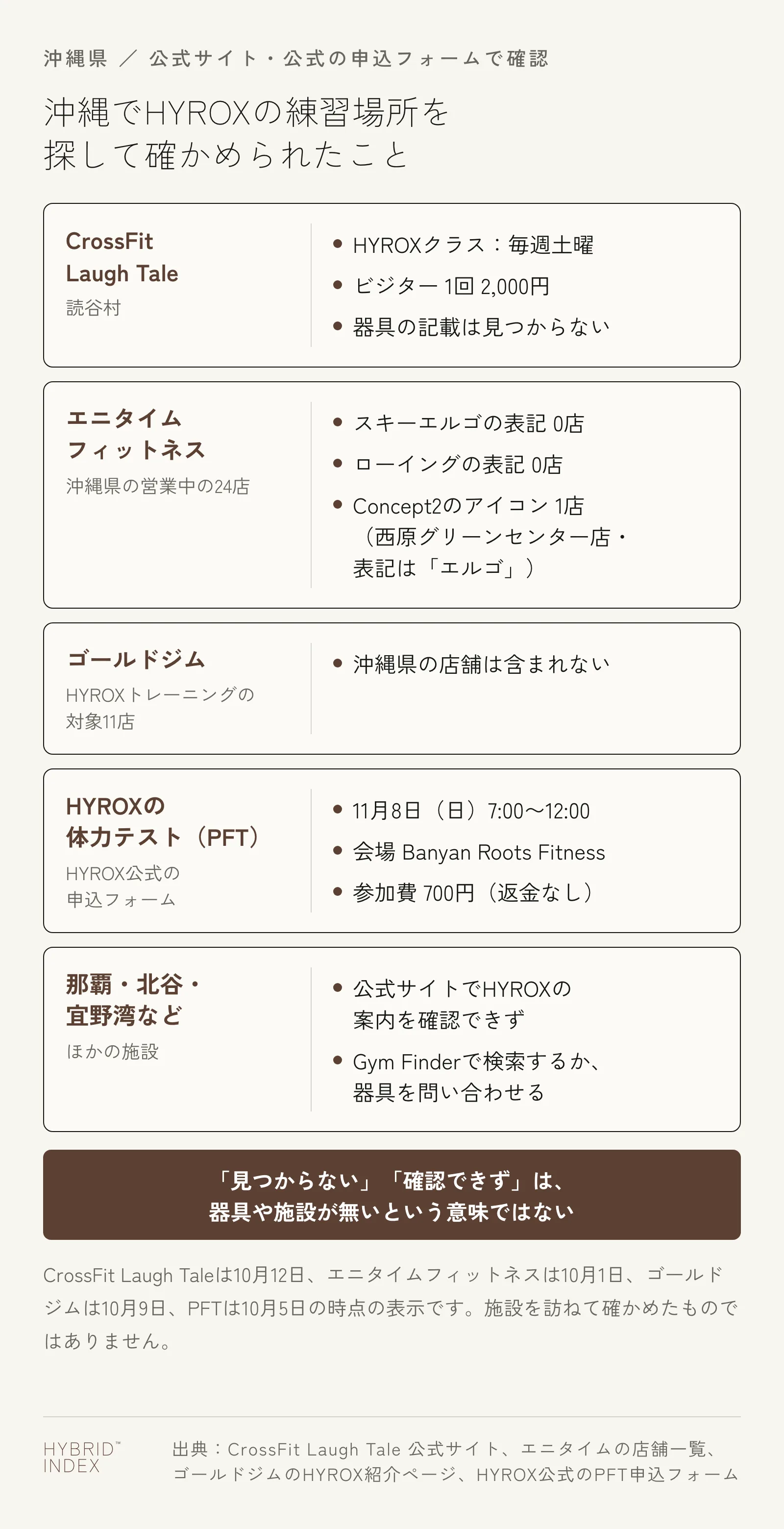 沖縄でHYROXの練習場所を公式の情報で確かめた結果を5枚のカードに並べた図。読谷村のCrossFit Laugh TaleはHYROXクラスが毎週土曜でビジター1回2,000円、器具の記載は見つからない。沖縄県の営業中のエニタイムフィットネス24店はスキーエルゴの表記0店、ローイングの表記0店、Concept2のアイコンが付くのは西原グリーンセンター店の1店で表記は「エルゴ」。ゴールドジムのHYROXトレーニングの対象11店に沖縄県の店舗は含まれない。HYROX公式の申込フォームには11月8日（日）7:00〜12:00に会場Banyan Roots Fitnessで参加費700円（返金なし）の体力テスト（PFT）が出ている。那覇・北谷・宜野湾などのほかの施設は公式サイトでHYROXの案内を確認できず、Gym Finderで検索するか器具を問い合わせる。見つからない・確認できずは、器具や施設が無いという意味ではない