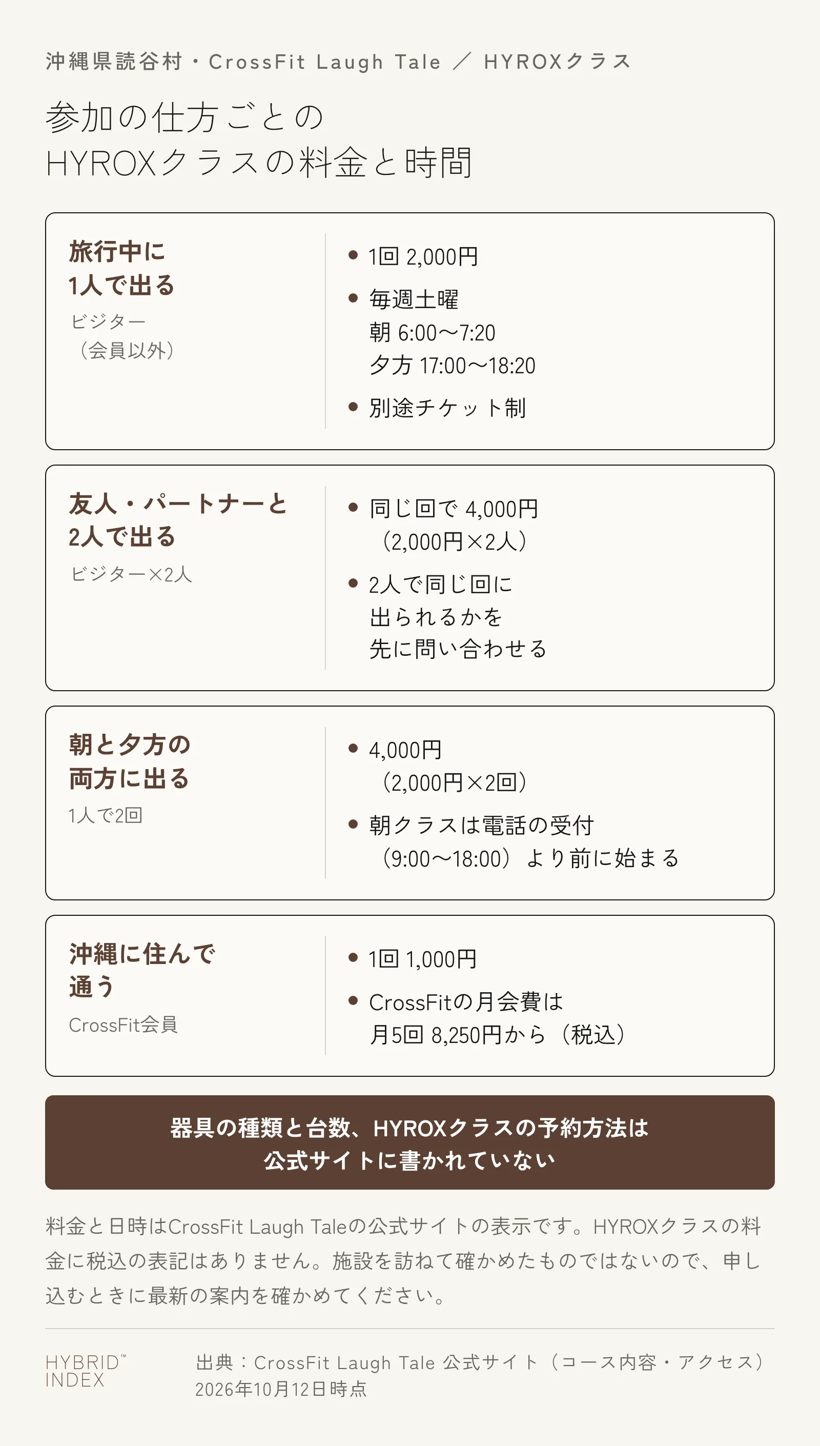 CrossFit Laugh TaleのHYROXクラスの料金と時間を参加の仕方ごとに並べた図。旅行中に1人で出る場合はビジターで1回2,000円、毎週土曜の朝6:00〜7:20か夕方17:00〜18:20、別途チケット制。友人やパートナーと2人で同じ回に出ると4,000円で、2人で同じ回に出られるかを先に問い合わせる。1人で朝と夕方の両方に出ると4,000円で、朝のクラスは電話の受付時間（9:00〜18:00）より前に始まる。沖縄に住んで通うCrossFit会員は1回1,000円で、CrossFitの月会費は月5回8,250円から（税込）。器具の種類と台数、HYROXクラスの予約方法は公式サイトに書かれていない