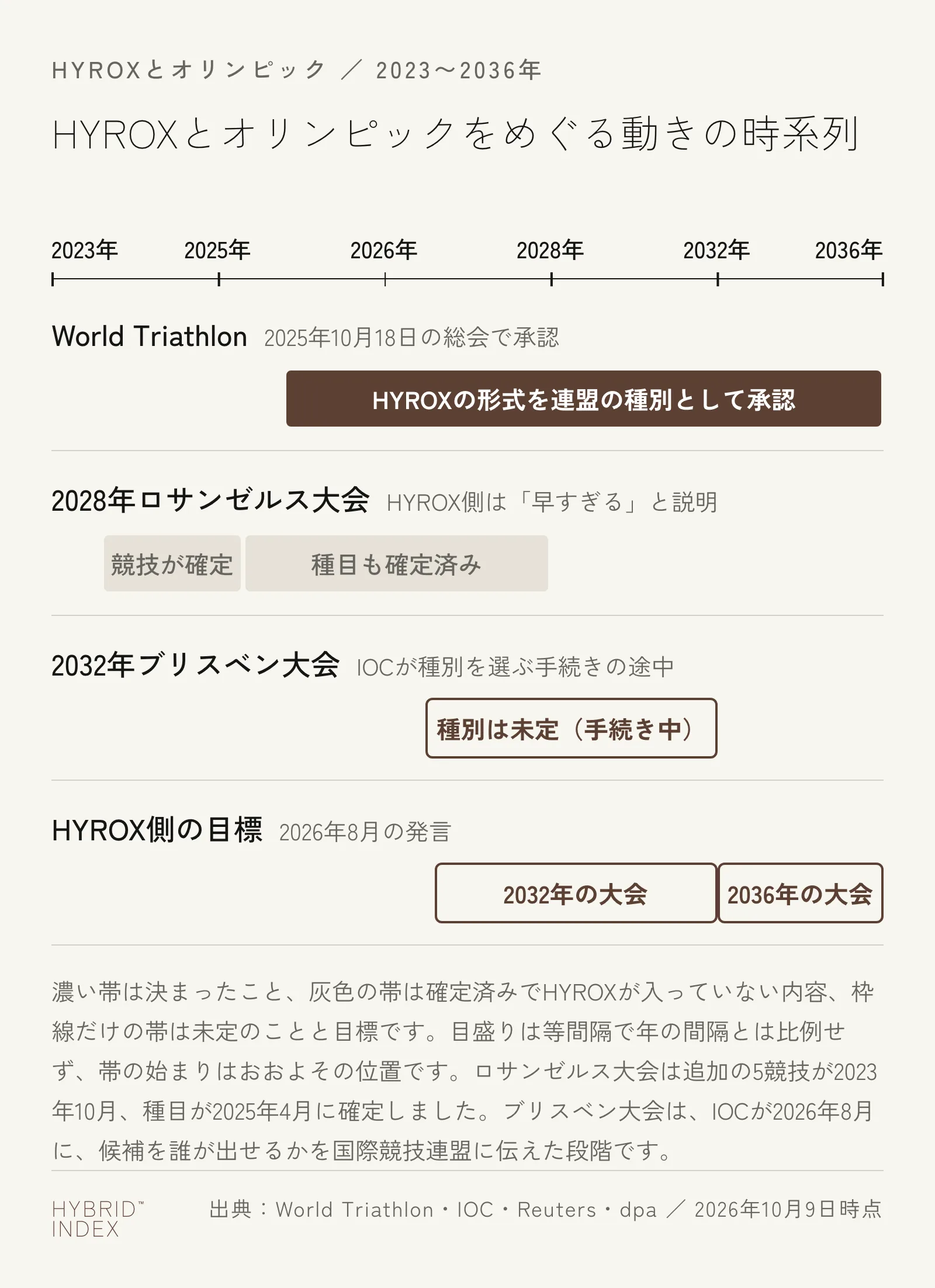 HYROXとオリンピックをめぐる動きの時系列。World Triathlonが2025年10月18日の総会でHYROXの形式を連盟の種別として承認、2028年ロサンゼルス大会は競技と種目が確定済み、2032年ブリスベン大会は種別が未定で手続き中、HYROX側の目標は2032年と2036年の大会
