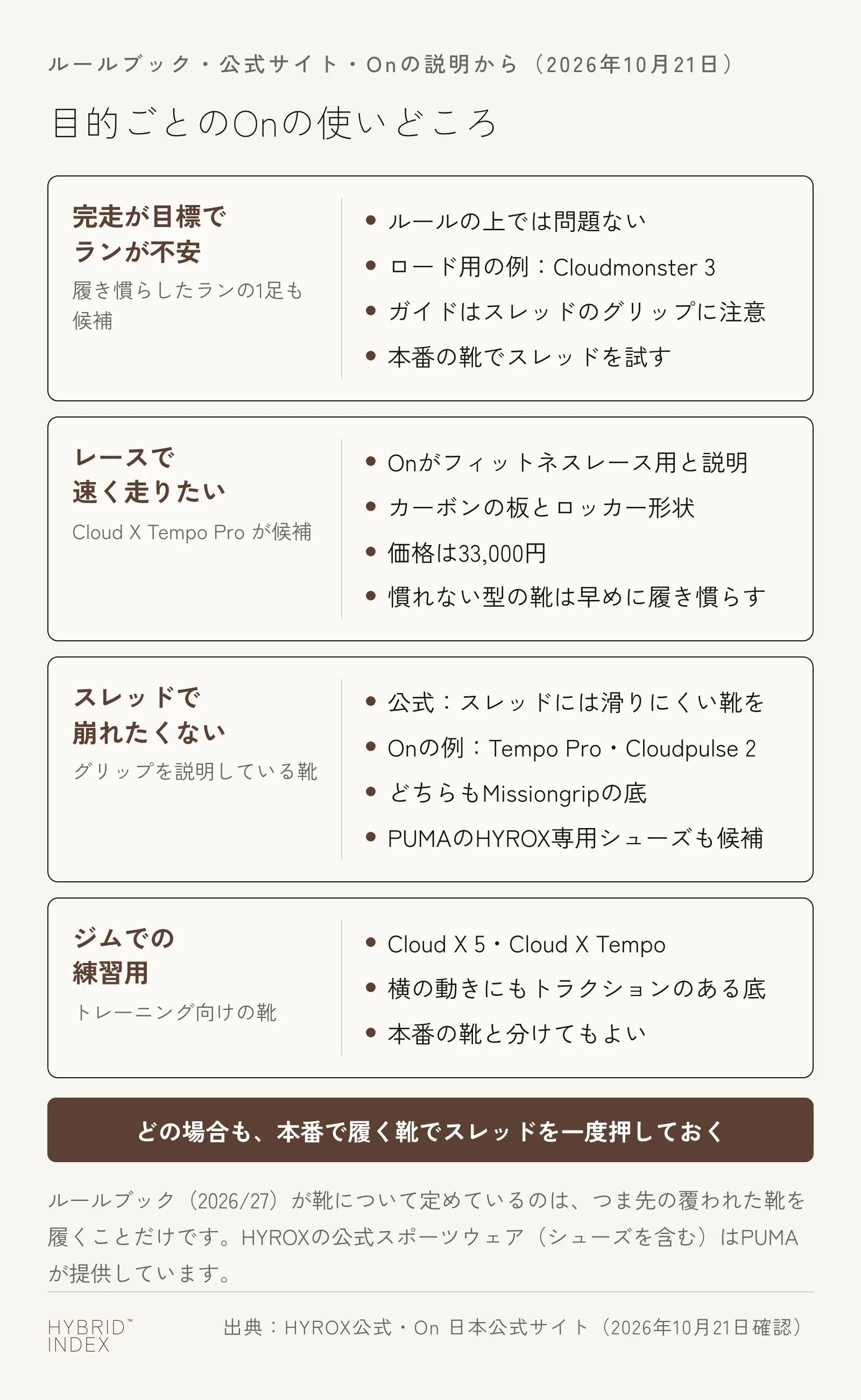 目的ごとのOnの使いどころを4枚のカードで示した図。完走が目標でランが不安な人は、履き慣らしたランの1足も候補で、ルールの上では問題なく、ロード用の例はCloudmonster 3。ガイドはスレッドのグリップに注意しているので、本番の靴でスレッドを試す。レースで速く走りたい人はCloud X Tempo Proが候補で、Onがフィットネスレース用と説明し、カーボンのSpeedboardとロッカー形状を持ち、価格は33,000円。慣れない型の靴は早めに履き慣らす。スレッドで崩れたくない人は、グリップを説明している靴を選ぶ。公式サイトはスレッドに滑りにくい靴を勧めていて、OnではMissiongripの靴(Tempo Pro・Cloudpulse 2)、PUMAのHYROX専用シューズも候補。ジムでの練習用は、トレーニング向けのCloud X 5・Cloud X Tempoで、横方向にもトラクションのある底を持ち、本番の靴と分けてもよい。どの場合も本番で履く靴でスレッドを一度押しておく
