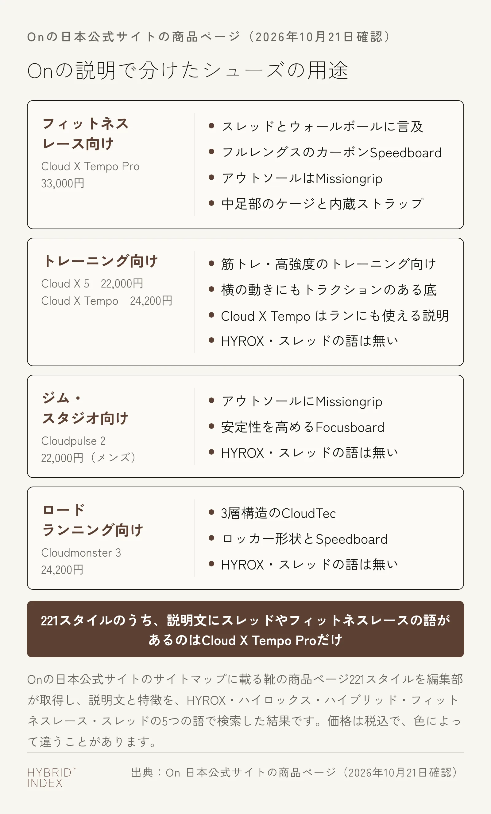 Onの日本公式サイトの説明で分けたシューズの用途を4枚のカードで示した図。フィットネスレース向けはCloud X Tempo Pro(33,000円)で、説明にスレッドとウォールボールの語があり、フルレングスのカーボンSpeedboard、Missiongripのアウトソール、中足部のケージと内蔵ストラップを備える。トレーニング向けはCloud X 5(22,000円)とCloud X Tempo(24,200円)で、筋トレや高強度のトレーニング向け、横方向にもトラクションのあるラバーのアウトソール、Cloud X Tempoはランにも使える説明、HYROXやスレッドの語は無い。ジム・スタジオ向けはCloudpulse 2(メンズ22,000円)で、Missiongripのアウトソールと安定性を高めるFocusboardを備え、HYROXやスレッドの語は無い。ロードランニング向けはCloudmonster 3(24,200円)で、3層構造のCloudTec、ロッカー形状とSpeedboardを備え、HYROXやスレッドの語は無い。221スタイルのうち、説明文にスレッドやフィットネスレースの語があるのはCloud X Tempo Proだけ
