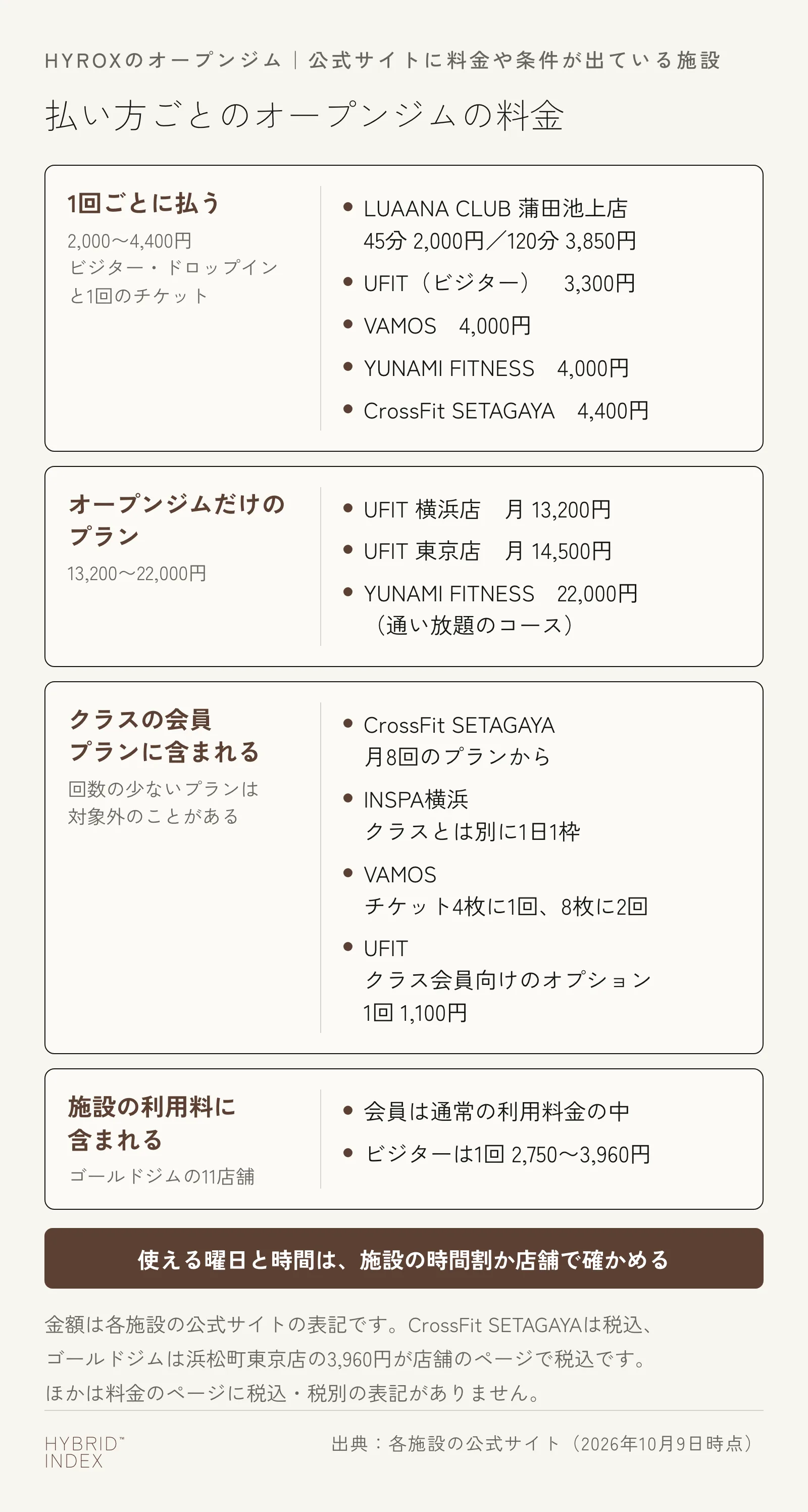 HYROXのオープンジムの料金を払い方ごとに並べた図。ビジター・ドロップイン・1回のチケットで1回ごとに払う場合は2,000〜4,400円、オープンジムだけのプランは13,200〜22,000円。クラスの会員プランに含まれる施設、UFITのクラス会員向けのオプション1回1,100円、施設の利用料に含まれるゴールドジムの11店舗も示している