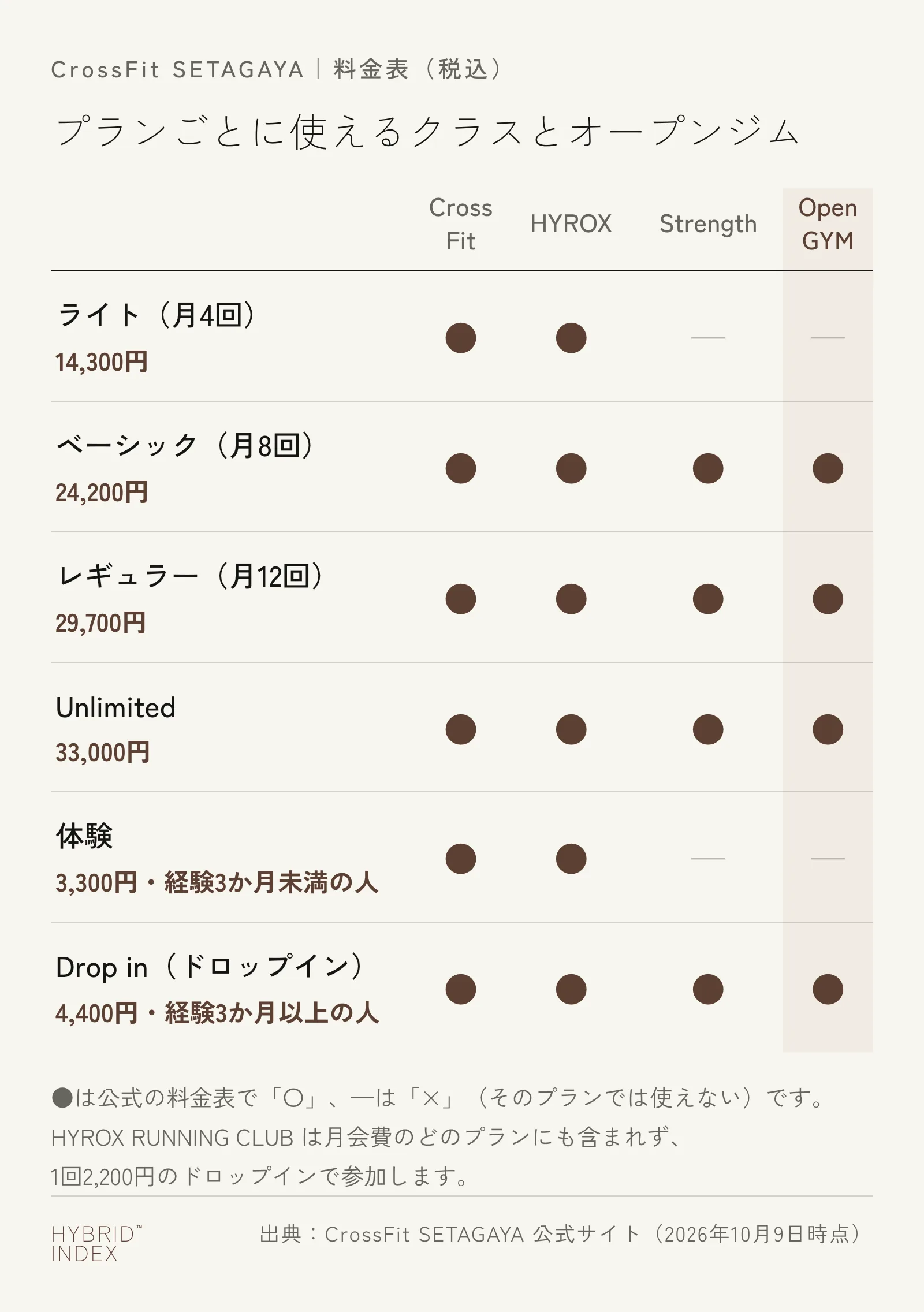 CrossFit SETAGAYAの料金表を、プランごとに使えるクラスとオープンジムで並べた図。月4回のライトと体験はCrossFitとHYROXのクラスだけで、月8回のベーシック、月12回のレギュラー、Unlimited、ドロップインはStrengthのクラスとOpen GYMも使える