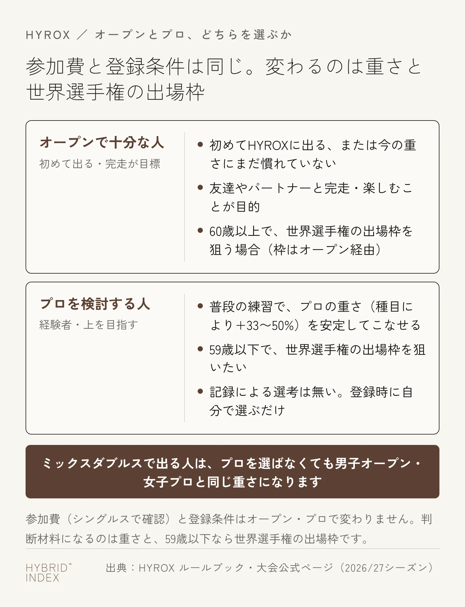 オープンで十分な人とプロを検討する人の判断材料を並べたカード。参加費と登録条件はどちらも同じで、重さと世界選手権の出場枠が変わる