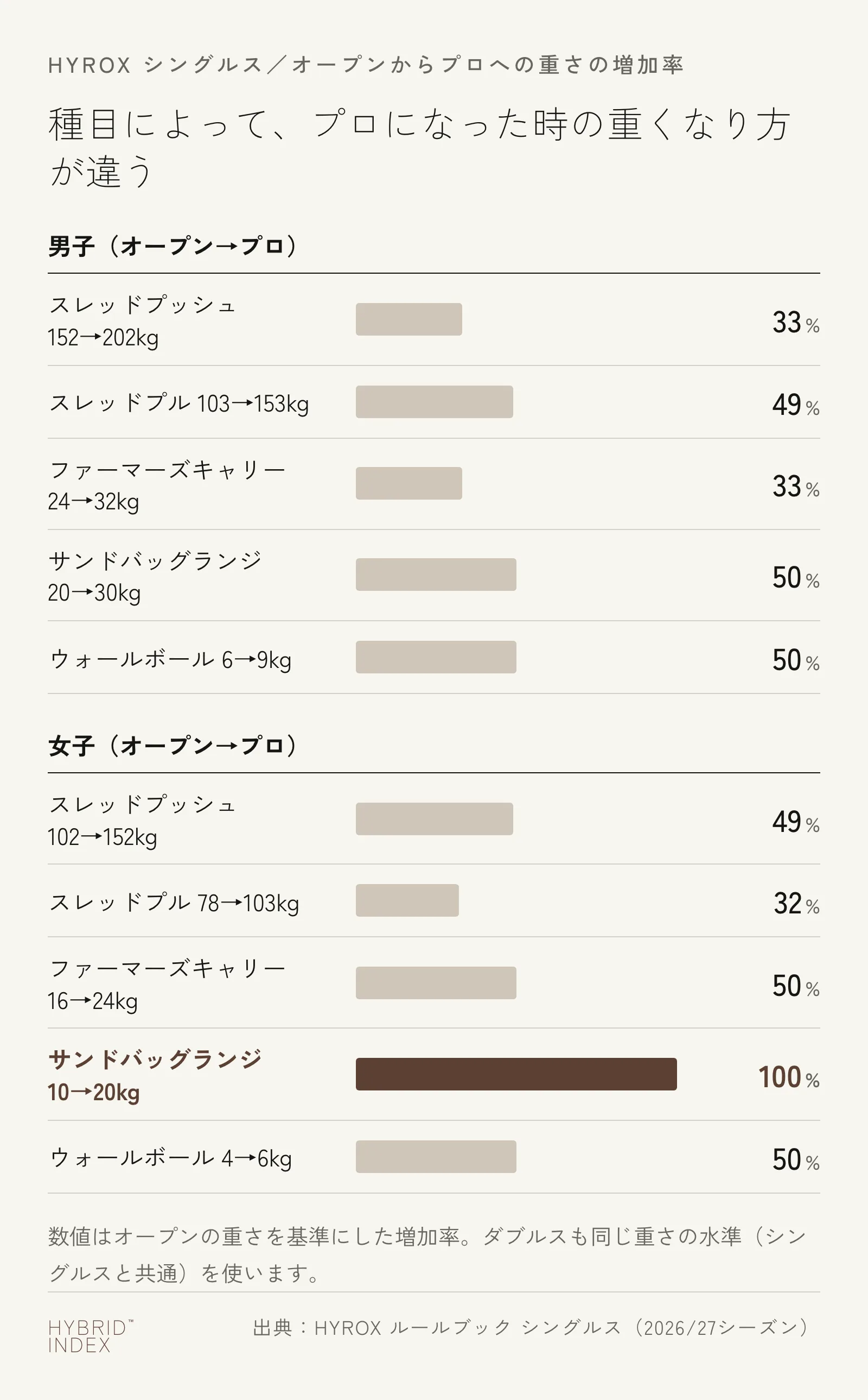 HYROXのシングルスで、オープンからプロになると重さが何%増えるかを男女・種目別に示した棒グラフ。女子のサンドバッグランジは10kgから20kgへちょうど2倍になる