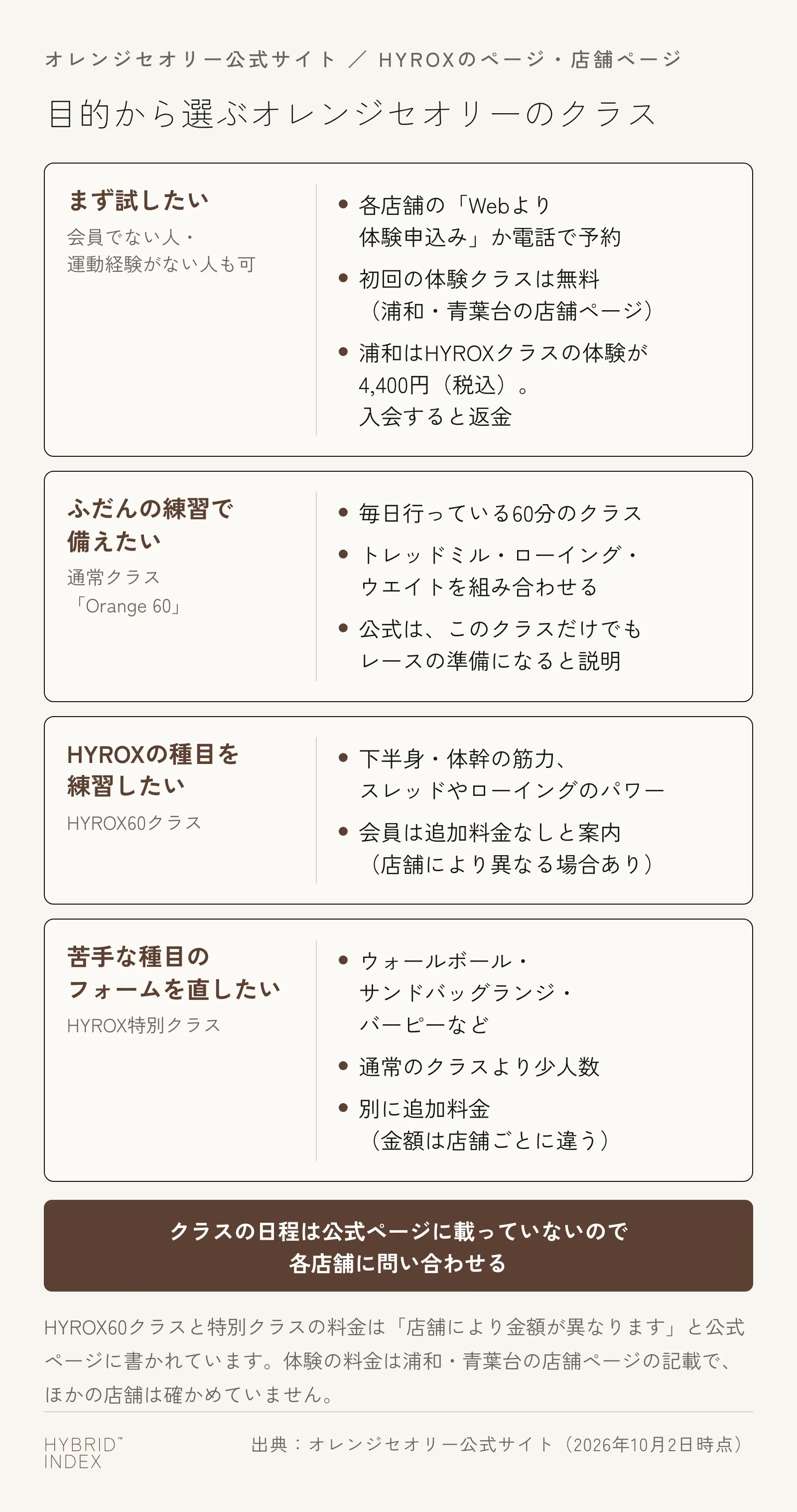 オレンジセオリーのクラスを目的から選ぶ図。まず試したい人は体験の申し込み、ふだんの練習で備えたい人は通常クラスOrange 60、HYROXの種目を練習したい人はHYROX60クラス、苦手な種目のフォームを直したい人はHYROX特別クラス。浦和はHYROXクラスの体験が4,400円で入会すると返金