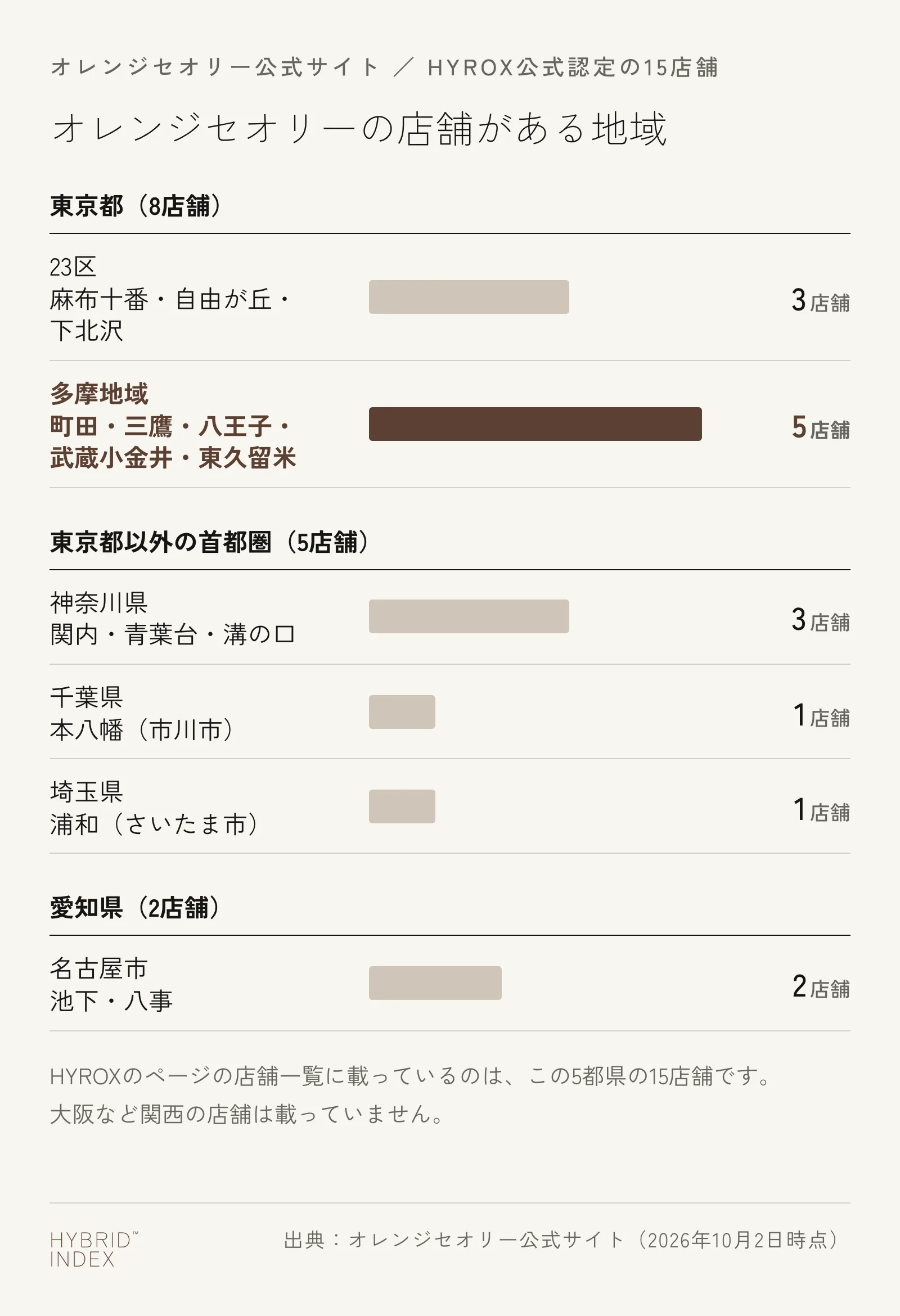 オレンジセオリーのHYROX公式認定15店舗を地域別に数えた横棒グラフ。東京23区3店舗、東京の多摩地域5店舗、神奈川県3店舗、千葉県1店舗、埼玉県1店舗、名古屋市2店舗。大阪など関西の店舗は載っていない