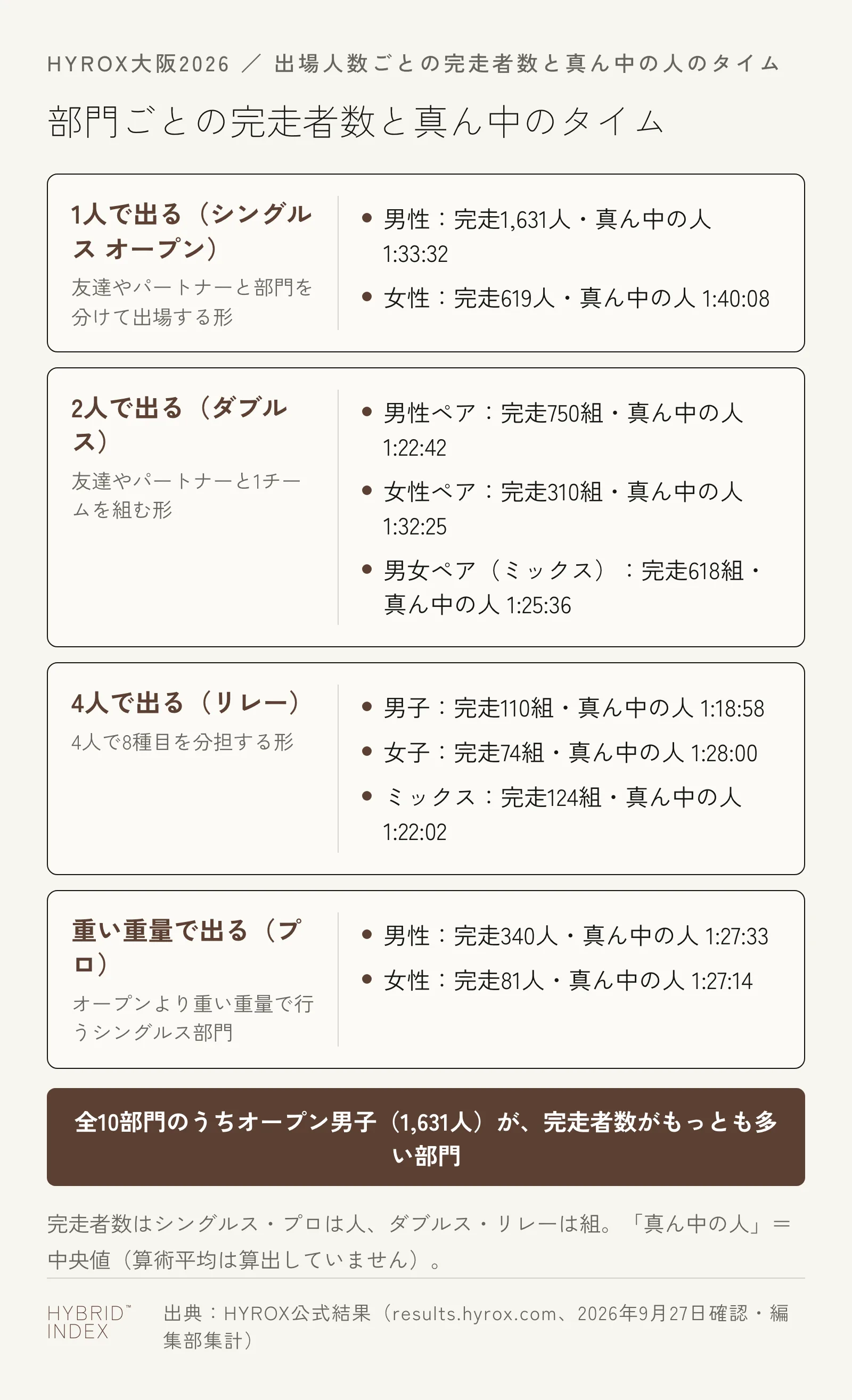 1人・2人・4人のどれで出るかで完走者数も真ん中の人のタイムも違うことを示すカード。1人で出るシングルスオープンは男性完走1,631人・真ん中の人1:33:32、女性完走619人・真ん中の人1:40:08。2人で出るダブルスは男性ペア750組・女性ペア310組・男女ミックス618組。4人で出るリレーは男子110組・女子74組・ミックス124組。重い重量で出るプロは男性340人・女性81人。全10部門のうちオープン男子が最も完走者数の多い部門であることを注記