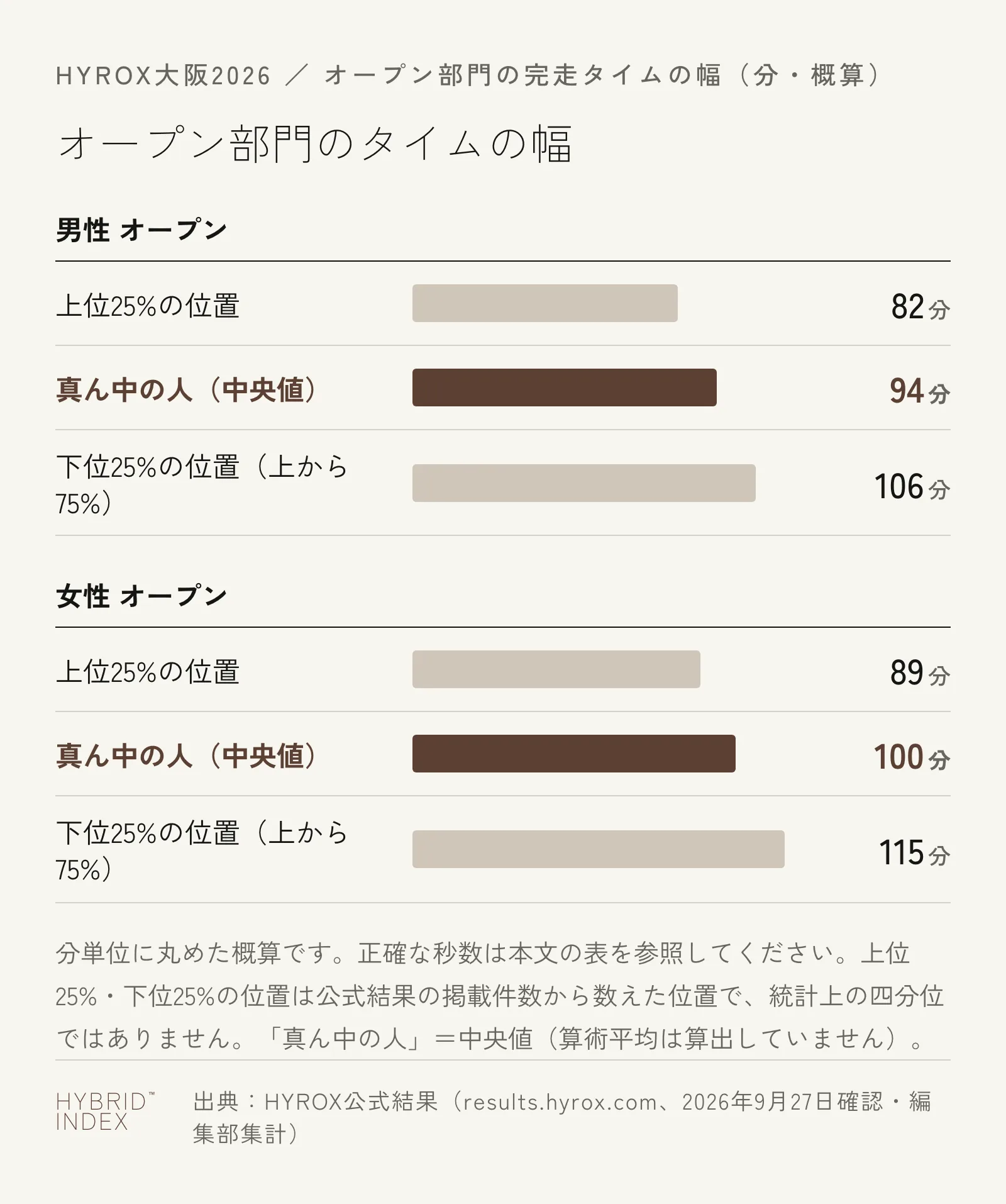 オープン部門の完走タイムの幅を示す横棒グラフ。男性オープンは上位25%の位置が82分・真ん中の人（中央値）が94分・下位25%の位置が106分。女性オープンは上位25%の位置が89分・真ん中の人が100分・下位25%の位置が115分。分単位に丸めた概算であること、正確な秒数は本文の表を参照することを注記