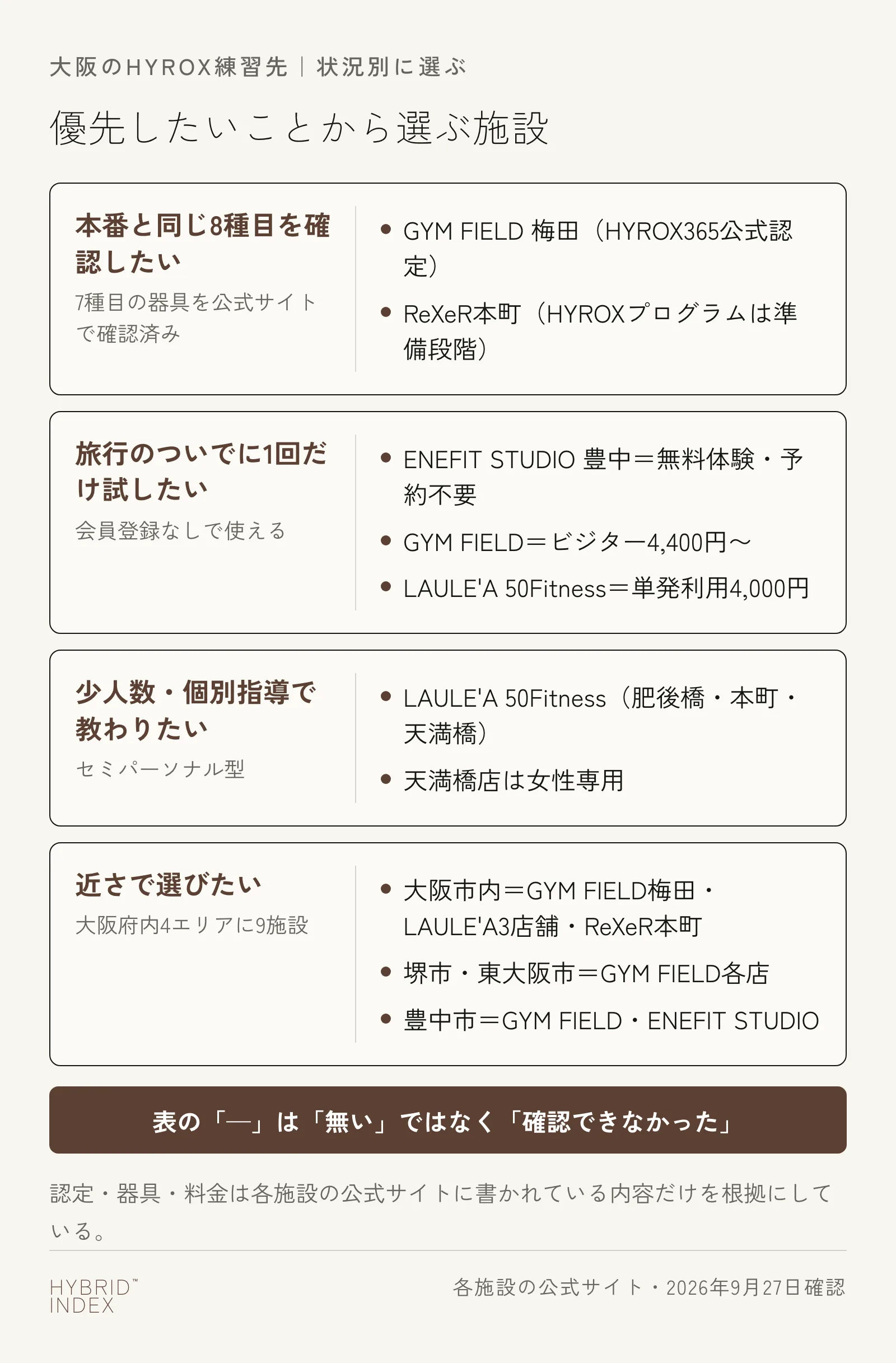 大阪でHYROXの練習先を、本番の器具で仕上げたい人・旅行のついでに1回だけ試したい人・パーソナルで教わりたい人・エリアで探したい人の4つの状況別に整理した図