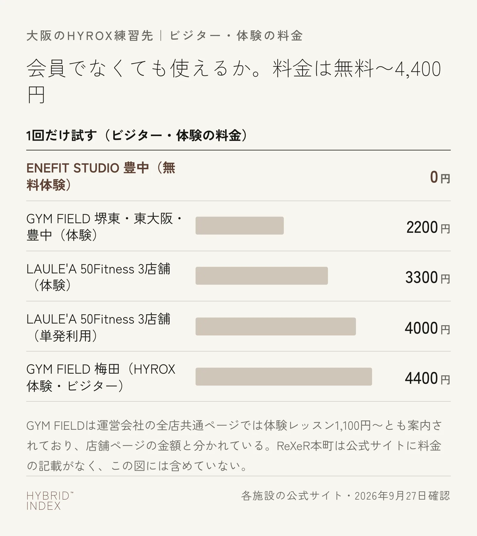 大阪でHYROXの練習ができる施設のビジター・体験料金を、安い順に横棒グラフで示した図。ENEFIT STUDIO豊中が無料体験、GYM FIELDとLAULE'A 50Fitnessは2,200円から4,400円の範囲