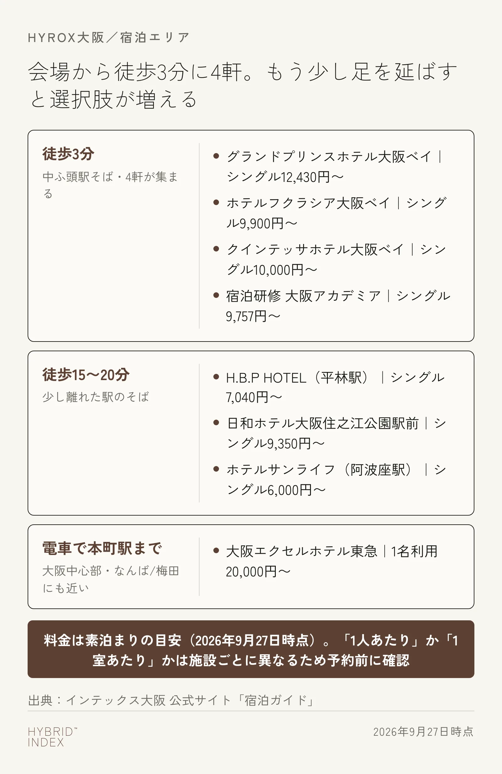 会場からの近さで宿泊施設を3つのグループに分けたカード。徒歩3分・徒歩15〜20分・大阪中心部の駅そばの3グループ