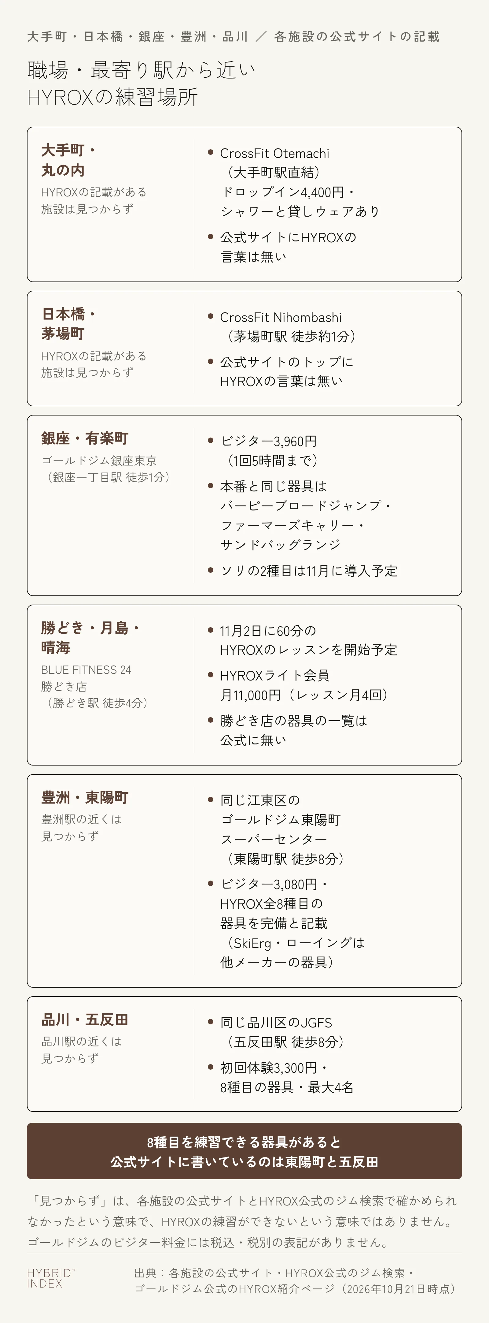 職場や最寄り駅から近いHYROXの練習場所をエリアごとに並べた図。大手町・丸の内はHYROXの記載がある施設は見つからず、大手町駅直結のCrossFit Otemachiはドロップイン4,400円でシャワーと貸しウェアがあるが、公式サイトにHYROXの言葉は無い。日本橋・茅場町もHYROXの記載がある施設は見つからず、茅場町駅から徒歩約1分のCrossFit Nihombashiの公式サイトのトップにHYROXの言葉は無い。銀座・有楽町はゴールドジム銀座東京（銀座一丁目駅徒歩1分）で、ビジター3,960円（1回5時間まで）、本番と同じ器具はバーピーブロードジャンプ・ファーマーズキャリー・サンドバッグランジ、ソリの2種目は11月に導入予定。勝どき・月島・晴海はBLUE FITNESS 24勝どき店（勝どき駅徒歩4分）で、11月2日に60分のHYROXのレッスンを開始予定、HYROXライト会員は月11,000円（レッスン月4回）、勝どき店の器具の一覧は公式に無い。豊洲駅の近くは見つからず、同じ江東区のゴールドジム東陽町スーパーセンター（東陽町駅徒歩8分）がビジター3,080円でHYROX全8種目の器具を完備と記載（SkiErg・ローイングは他メーカーの器具）。品川駅の近くは見つからず、同じ品川区のJGFS（五反田駅徒歩8分）が初回体験3,300円・8種目の器具・最大4名。8種目を練習できる器具があると公式サイトに書いているのは東陽町と五反田