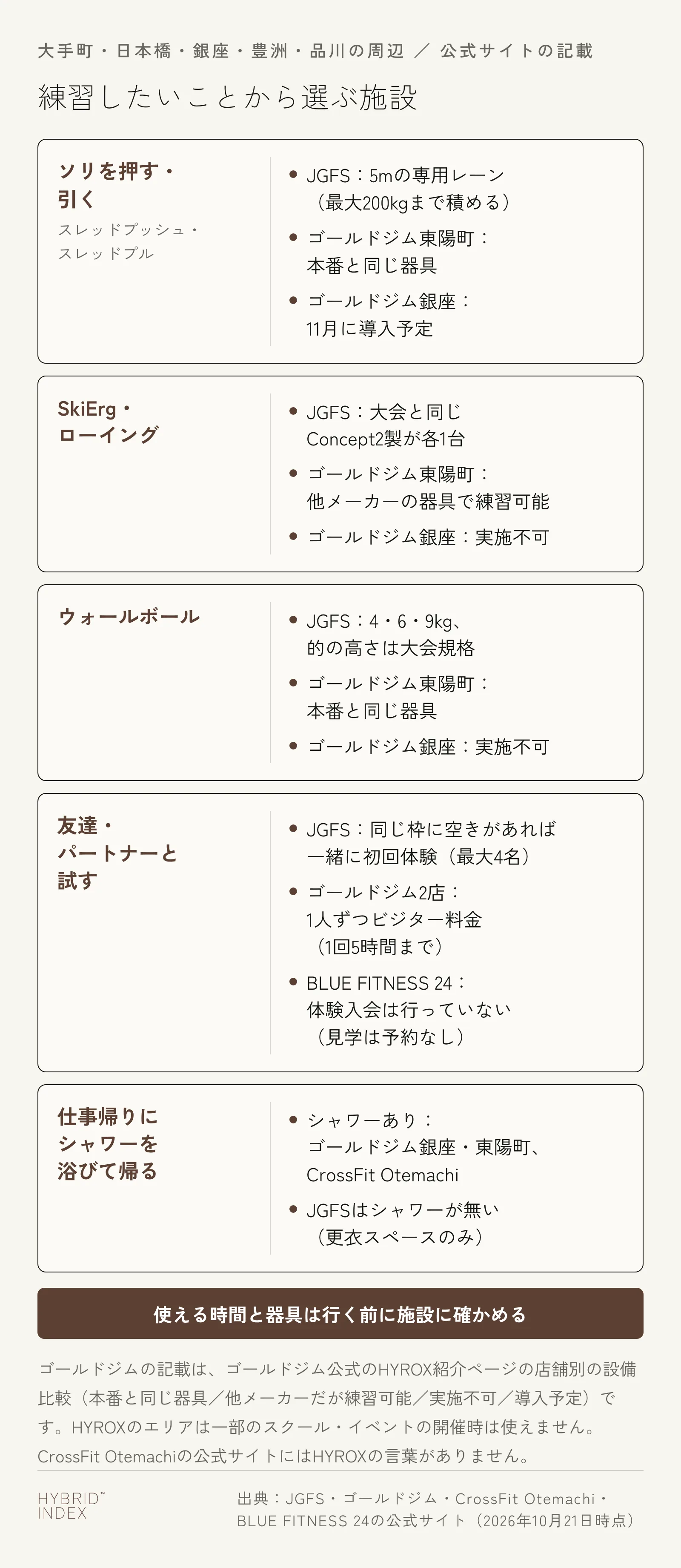 練習したいことから施設を選ぶ図。ソリを押す・引く（スレッドプッシュ・スレッドプル）なら、JGFSは5mの専用レーン（最大200kgまで積める）、ゴールドジム東陽町は本番と同じ器具、ゴールドジム銀座は11月に導入予定。SkiErg・ローイングなら、JGFSは大会と同じConcept2製が各1台、ゴールドジム東陽町は他メーカーの器具で練習可能、ゴールドジム銀座は実施不可。ウォールボールなら、JGFSは4・6・9kgで的の高さは大会規格、ゴールドジム東陽町は本番と同じ器具、ゴールドジム銀座は実施不可。友達・パートナーと試すなら、JGFSは同じ枠に空きがあれば一緒に初回体験でき最大4名、ゴールドジム2店は1人ずつビジター料金（1回5時間まで）、BLUE FITNESS 24は体験入会を行っていない（見学は予約なし）。仕事帰りにシャワーを浴びて帰るなら、シャワーがあるのはゴールドジム銀座・東陽町とCrossFit Otemachiで、JGFSはシャワーが無く更衣スペースのみ。使える時間と器具は行く前に施設に確かめる