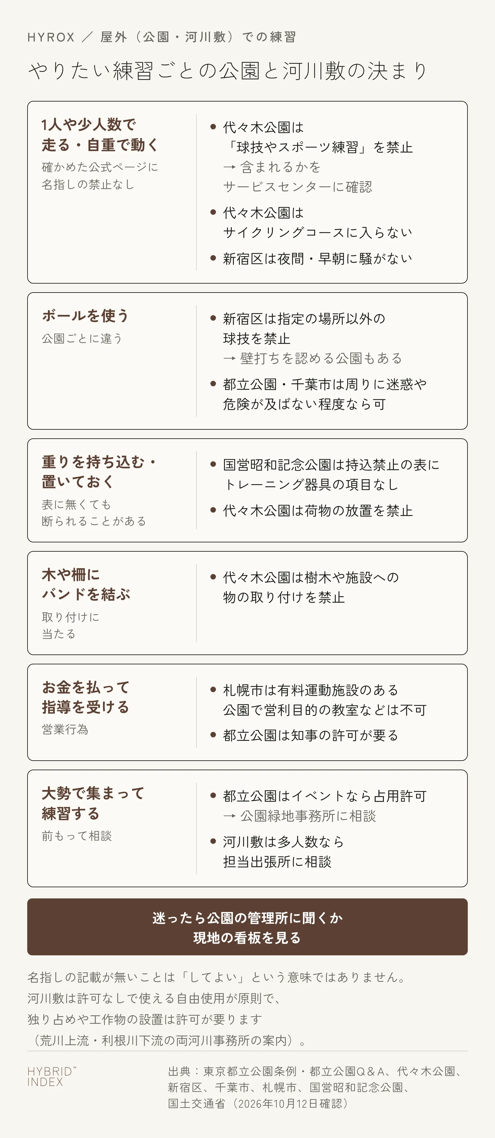 公園と河川敷で、やりたい練習ごとの決まりと確かめる先を並べたカード図。1人や少人数で走る・自重で動く、ボールを使う、重りを持ち込む・置いておく、木や柵にバンドを結ぶ、お金を払ってトレーナーに見てもらう、大勢で集まって練習する、の6つ