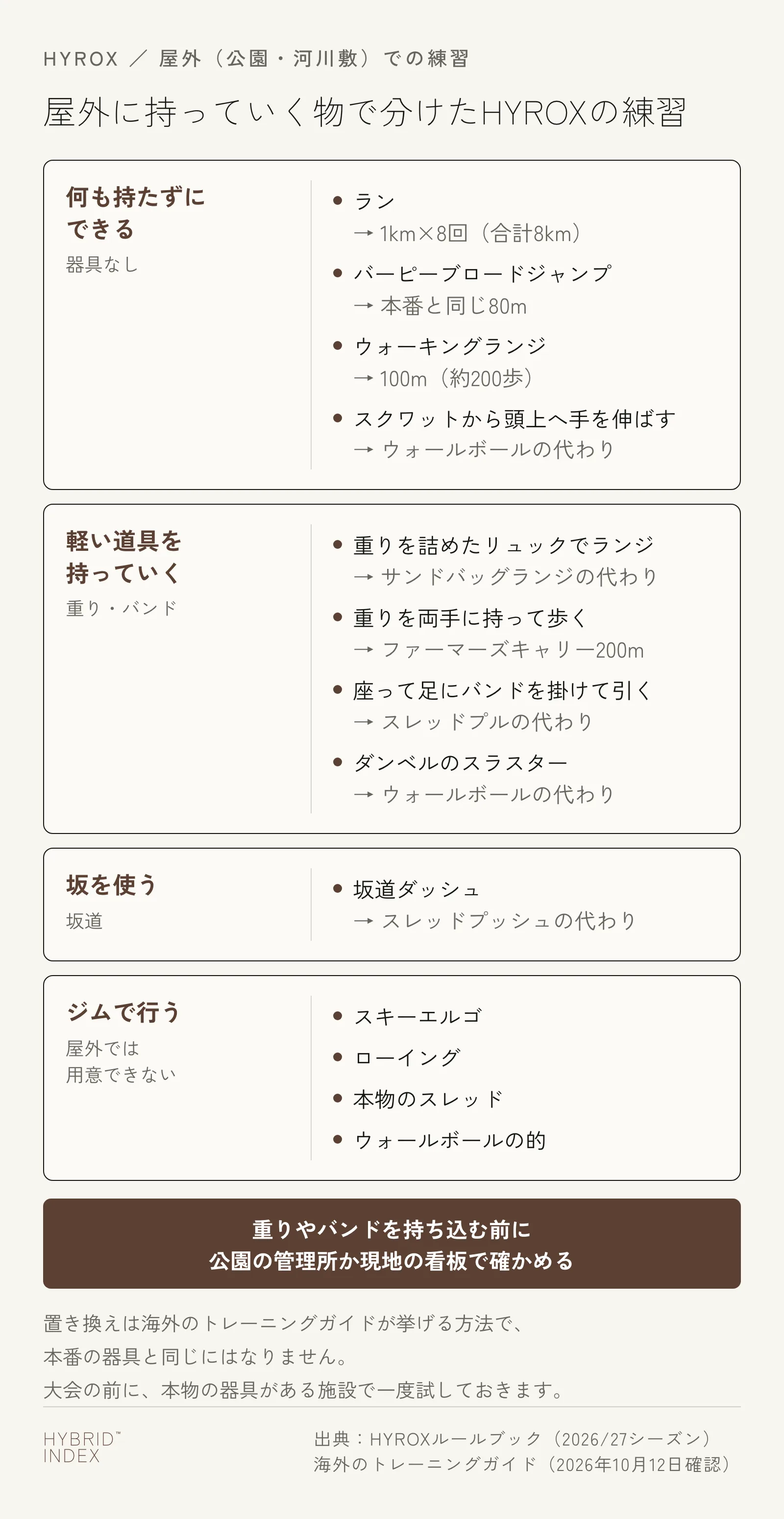 HYROXの練習を、屋外に持っていく物ごとに4つに分けたカード図。何も持たずにできる練習（1kmのラン、バーピーブロードジャンプ80m、ウォーキングランジ100m、スクワットから頭上へ手を伸ばす動き）、軽い道具を持っていけばできる練習（重りを詰めたリュックでのランジ、重りを両手に持って歩くファーマーズキャリー200m、座って足にバンドを掛けて引く動き、ダンベルのスラスター）、坂を使う練習（スレッドプッシュの代わりの坂道ダッシュ）、ジムで行う練習（スキーエルゴ、ローイング、本物のスレッド、ウォールボールの的）