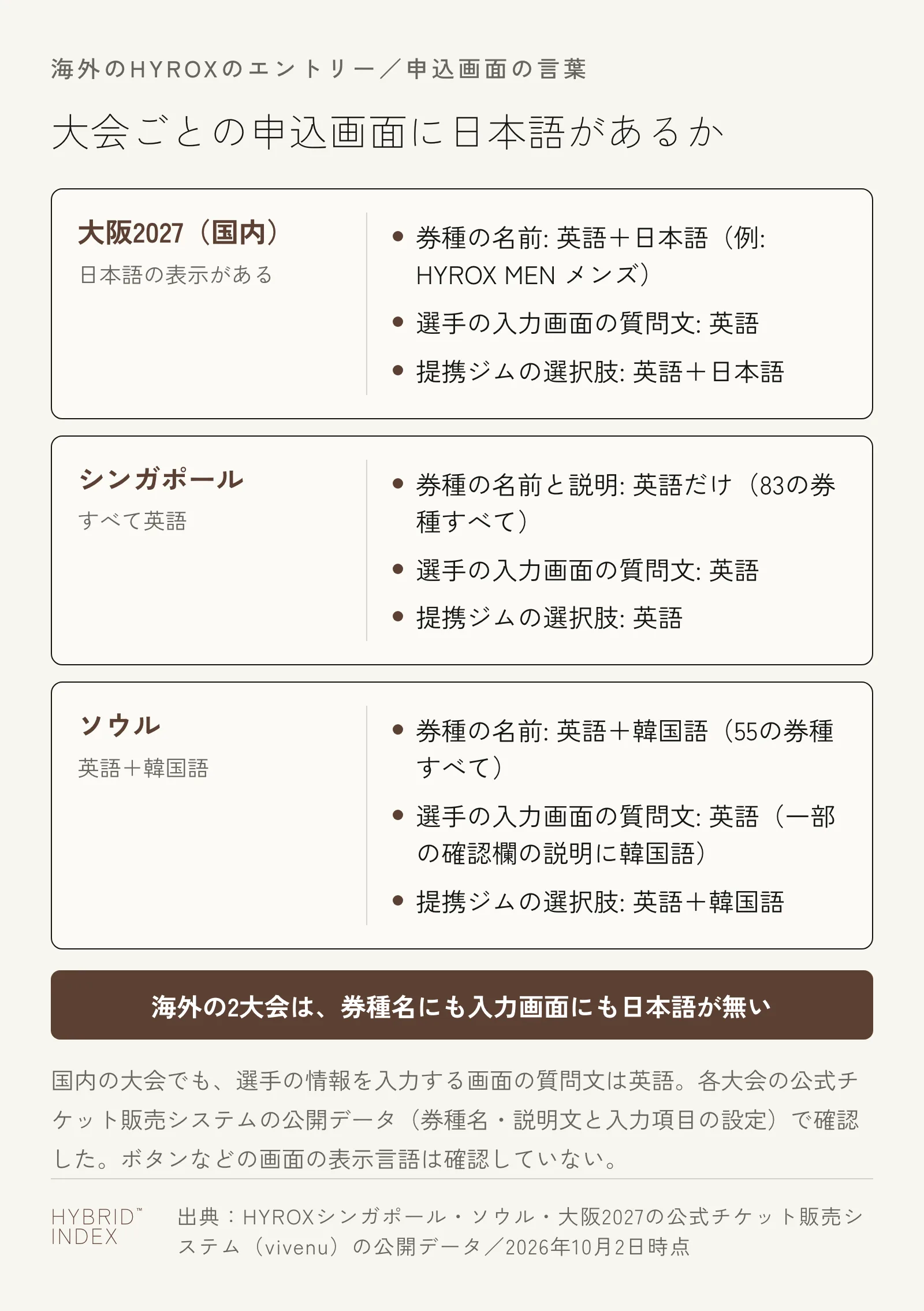 大阪2027・シンガポール・ソウルの申込画面に日本語があるかを3枚のカードで比べた図。大阪2027は券種の名前と提携ジムの選択肢に日本語があり、シンガポールはすべて英語、ソウルは英語と韓国語で、海外の2大会は券種名にも入力画面にも日本語が無い