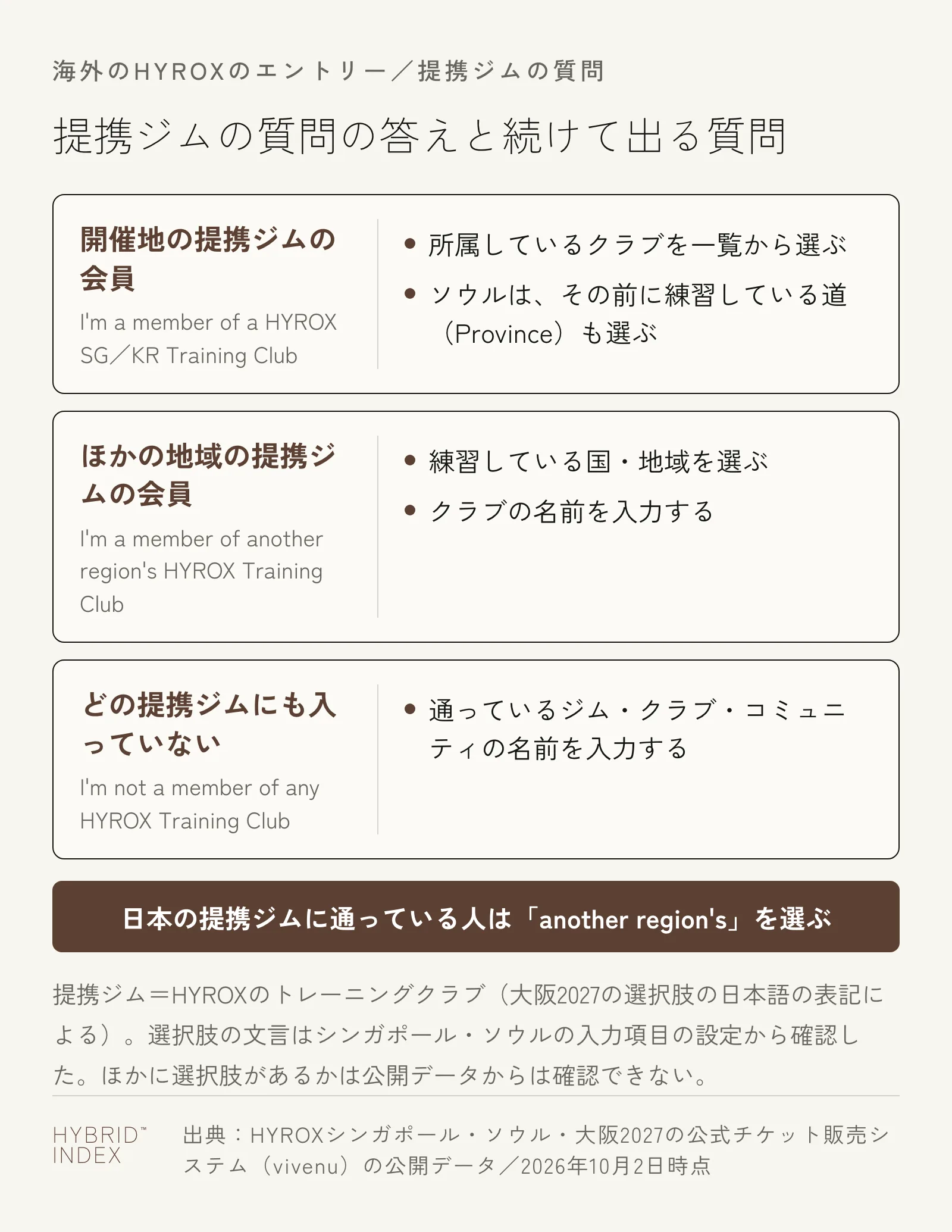 提携ジムの会員かどうかの質問の3つの答えと、続けて出る質問を3枚のカードで示した図。開催地の提携ジムの会員はクラブを一覧から選び、ほかの地域の提携ジムの会員は練習している国・地域とクラブ名を入力し、どの提携ジムにも入っていない人は通っているジムなどの名前を入力する。日本の提携ジムに通っている人はanother region'sを選ぶ