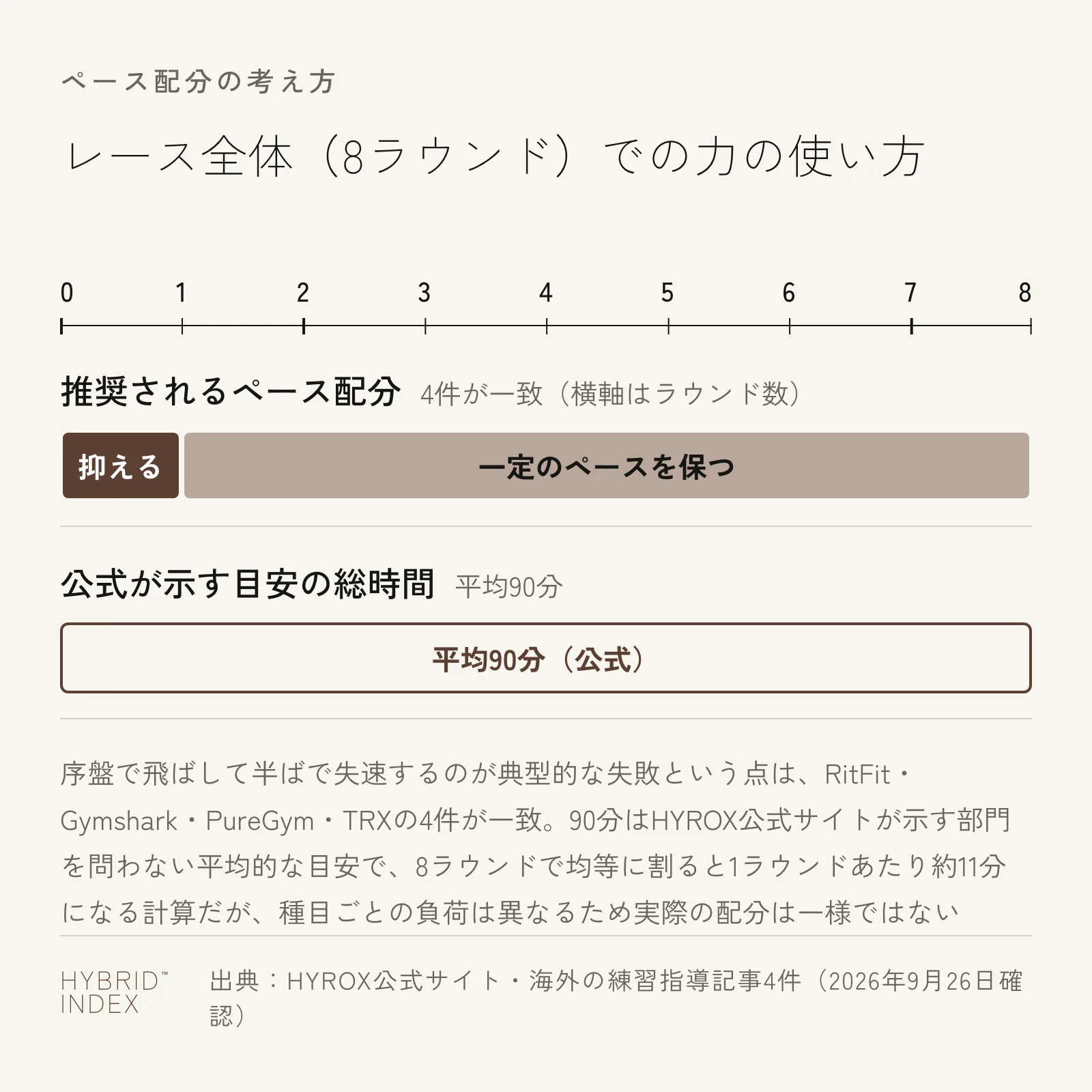 レース全体8ラウンドでの力の使い方を示す図。最初のラウンドは抑え、以降は一定のペースを保つ。全体の目安は平均90分