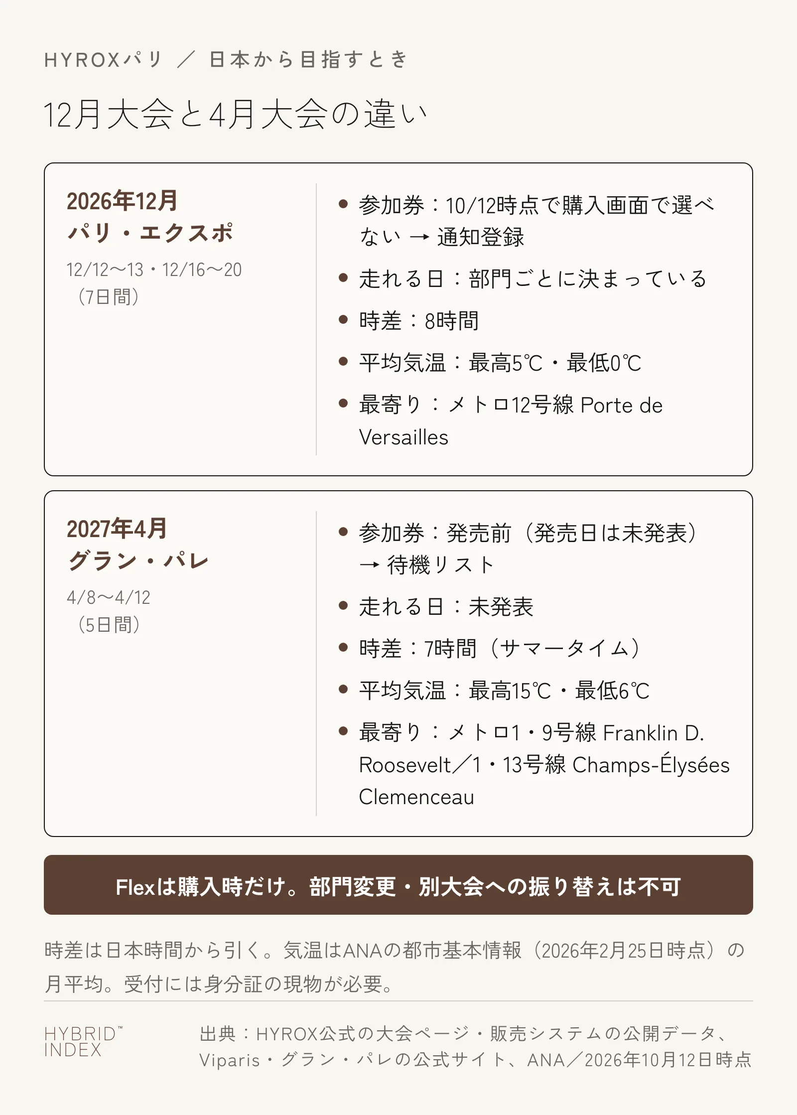 HYROXパリの12月大会と4月大会を日本から目指すときの違い。12月は12/12〜13と12/16〜20の7日間でパリ・エクスポ（メトロ12号線Porte de Versailles）、10月12日時点で購入画面で選べる参加券がなく通知登録、時差8時間、平均気温は最高5℃・最低0℃。4月は4/8〜4/12の5日間でグラン・パレ（メトロ1・9号線Franklin D. Roosevelt、1・13号線Champs-Élysées Clemenceau）、発売前で待機リスト、時差7時間、平均気温は最高15℃・最低6℃。どちらもFlexは購入時にしか付けられず、部門の変更と別大会への振り替えはできない