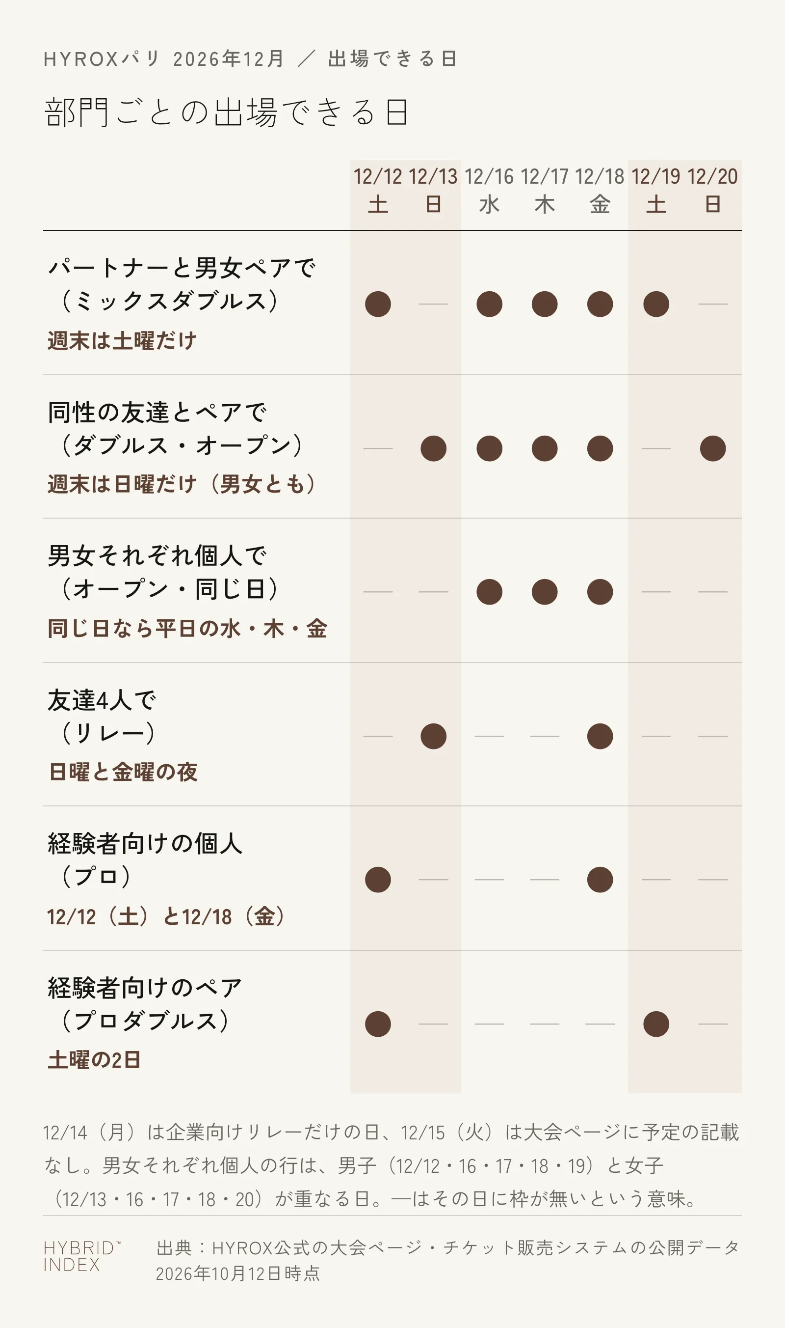 HYROXパリ（2026年12月）で、パートナーと男女ペアで出るミックスダブルスは12/12土・16水・17木・18金・19土、同性の友達とペアで出るダブルス（オープン）は12/13日・16水・17木・18金・20日、男女それぞれ個人（シングルスのオープン）で同じ日に出られるのは12/16水・17木・18金の平日だけ、友達4人で出るリレーは12/13日と12/18金、経験者向けのプロは個人が12/12土と12/18金、ペアが12/12土と12/19土であることを示すカレンダー