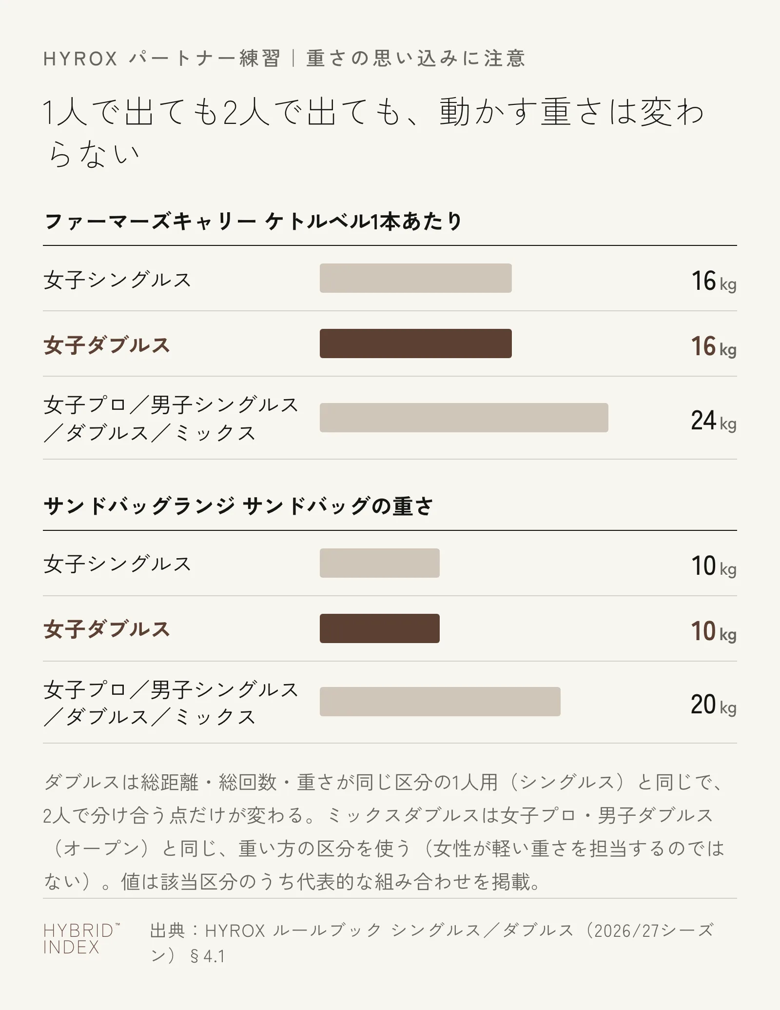 ファーマーズキャリーとサンドバッグランジの重さを、女子シングルス・女子ダブルス・女子プロ／男子シングルス／ダブルス／ミックスで比較した横棒グラフ。女子シングルスと女子ダブルスは同じ重さ