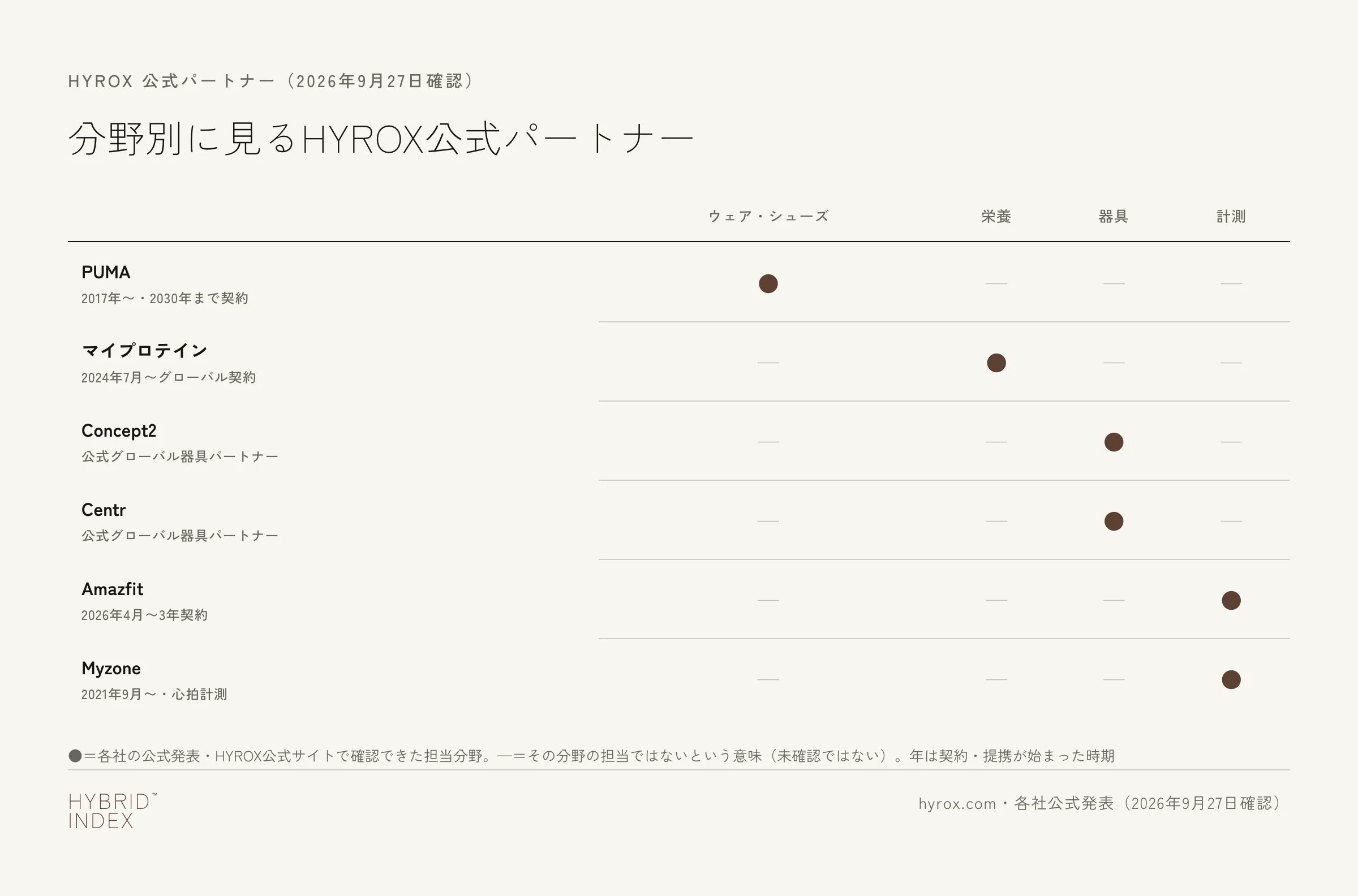 HYROX公式パートナーをウェア・シューズ／栄養／器具／計測の4分野で示したマトリクス。PUMAがウェア・シューズ、マイプロテインが栄養、Concept2とCentrが器具、AmazfitとMyzoneが計測を担当している