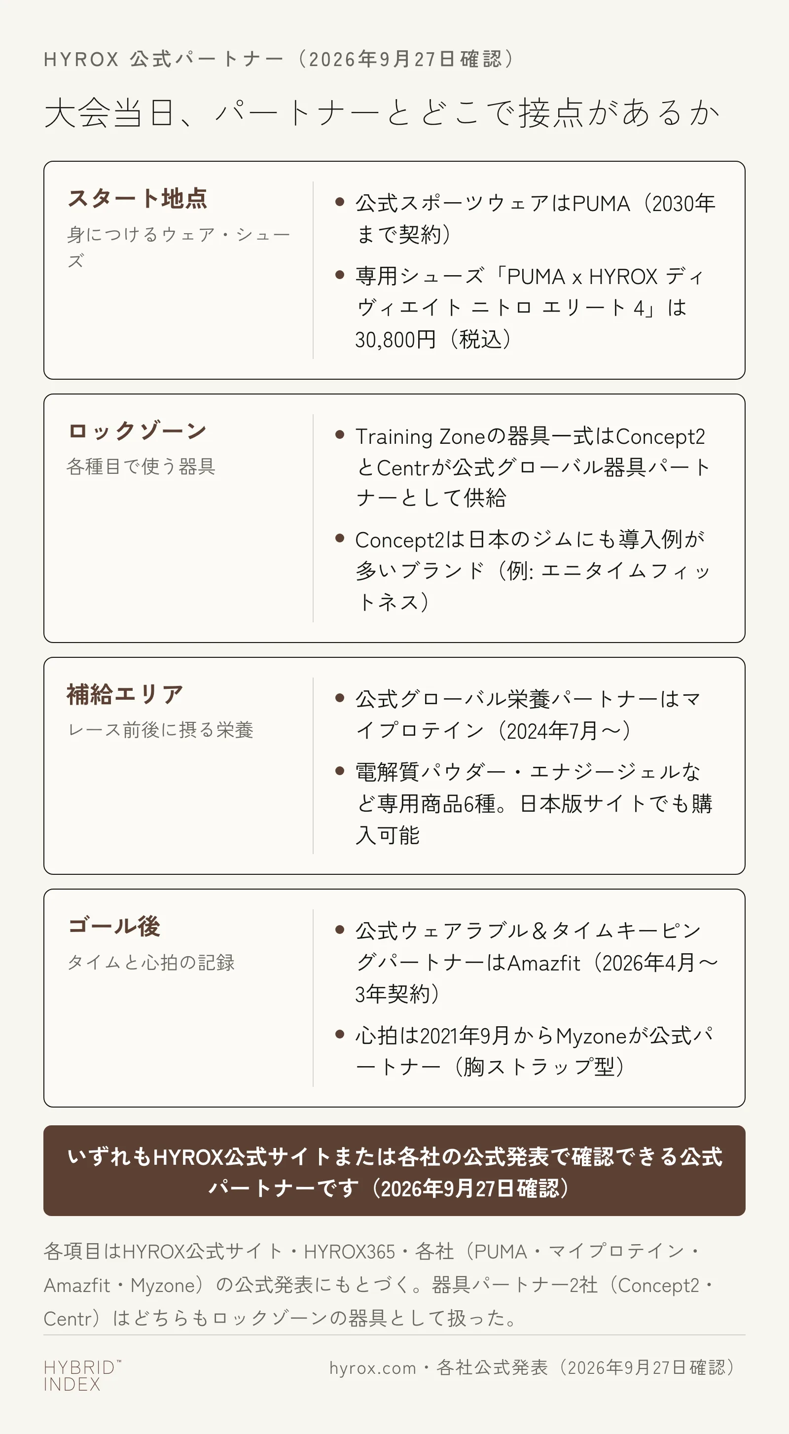 大会当日の場面ごとにどの公式パートナーと接点があるかを示したカード。スタート地点のウェアはPUMA、ロックゾーンの器具はConcept2とCentr、補給エリアの栄養はマイプロテイン、ゴール後の記録はAmazfitとMyzoneが対応する