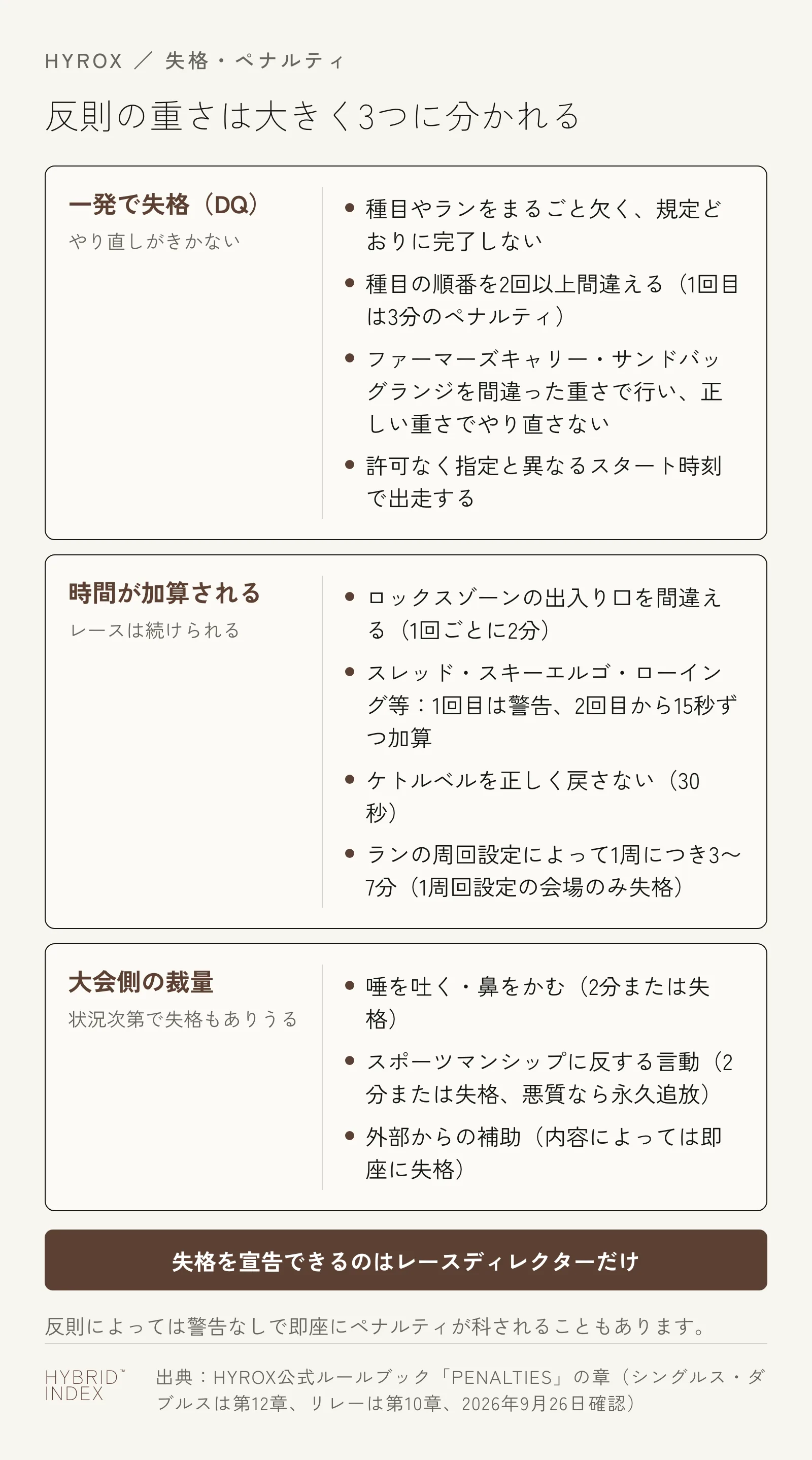 HYROXの反則を『一発で失格』『時間が加算される』『大会側の裁量』の3つに分類したカード。失格を宣告できるのはレースディレクターだけという注記付き