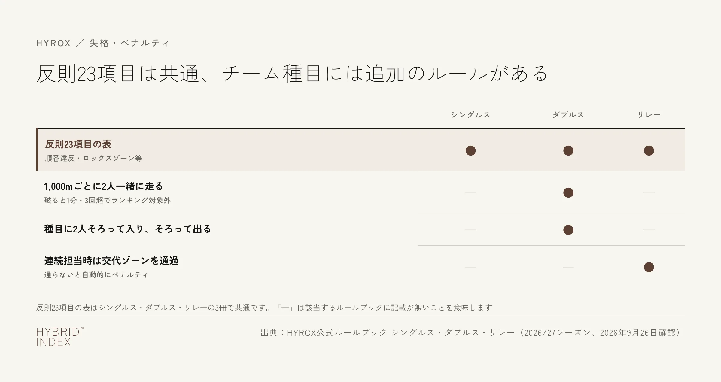 反則コード表がシングルス・ダブルス・リレーで共通であること、ダブルスとリレーにだけ追加の規定があることを示す比較表