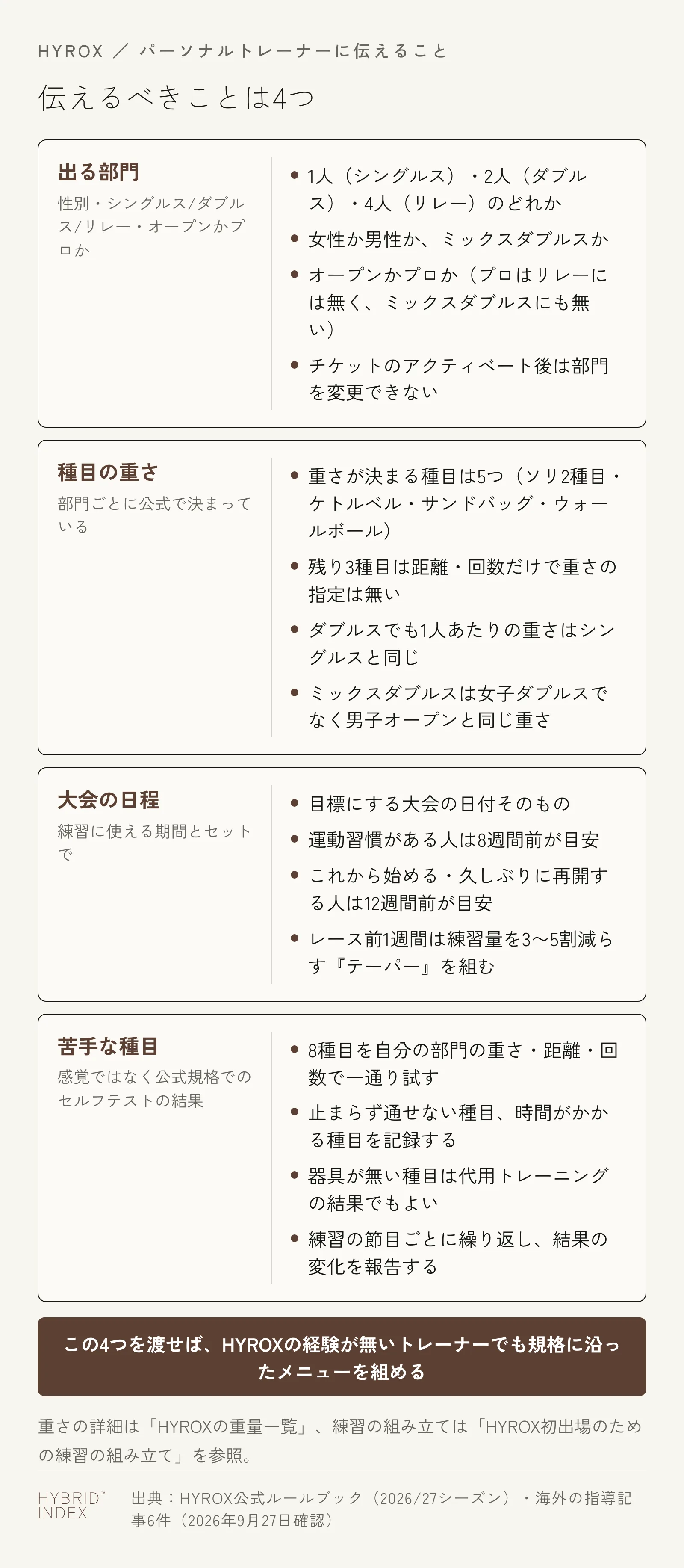 パーソナルトレーナーに伝える4項目（部門・重さ・大会日・苦手な種目）を、それぞれ何を具体的に伝えればいいかとともに示したカード図