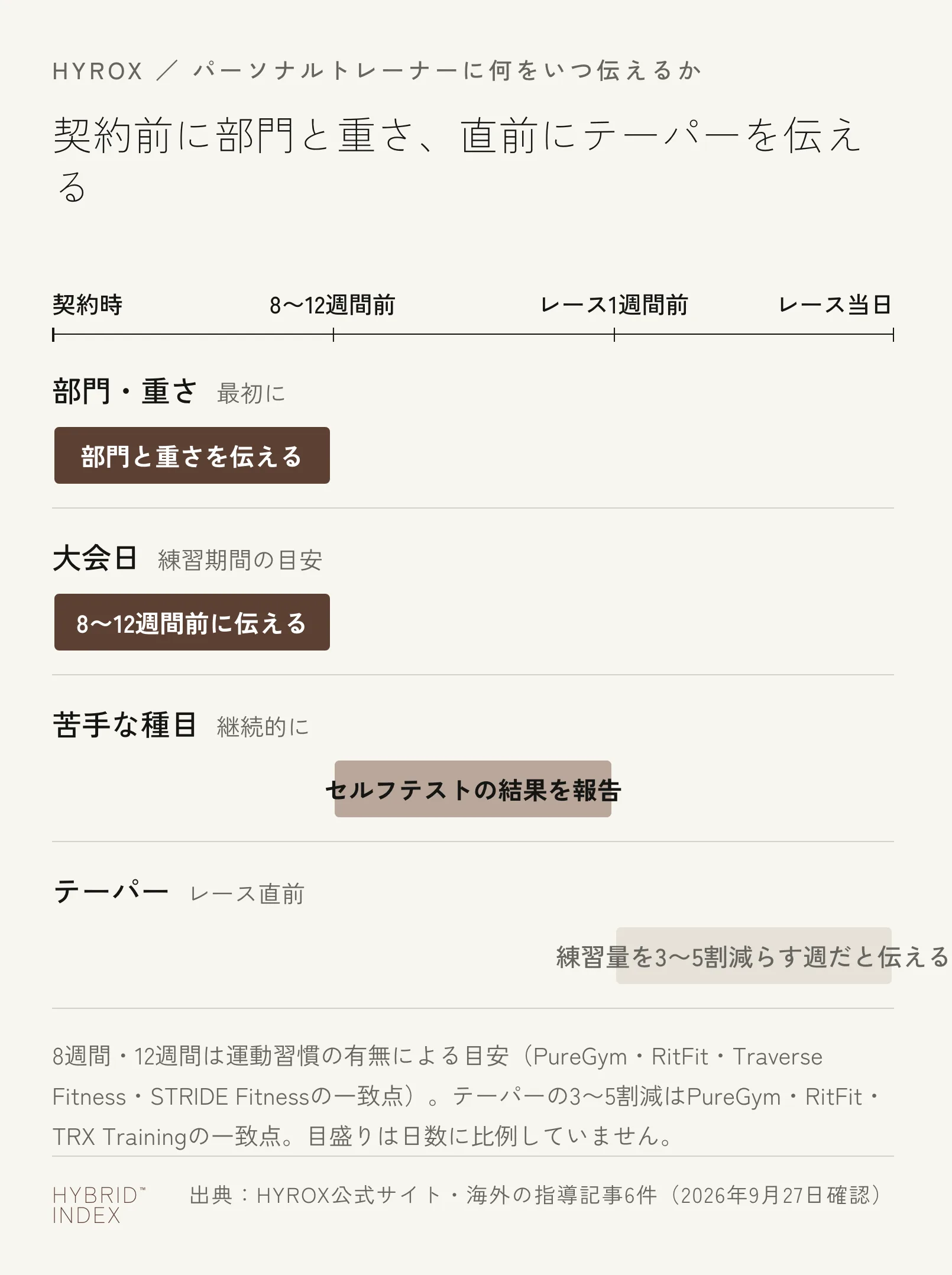 パーソナルトレーナーに何をいつ伝えるかを示すタイムライン図。契約前に部門と重さ、8〜12週間前に大会日、継続してセルフテストの結果、レース1週間前にテーパーを伝える