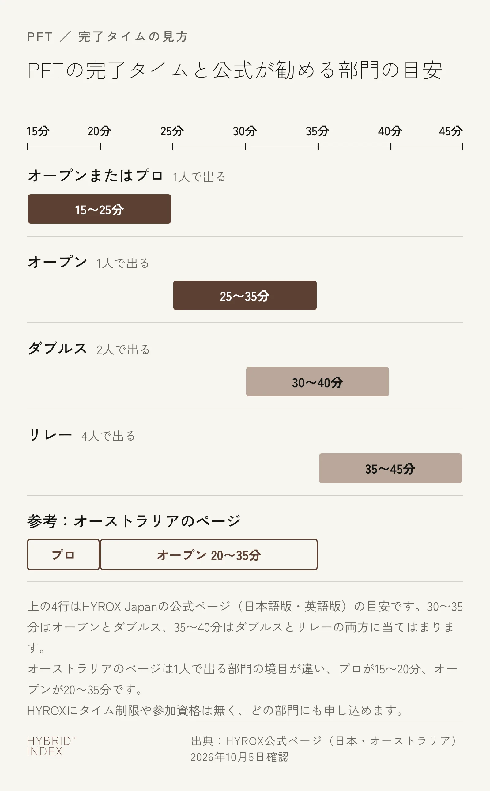 PFTの完了タイムと公式が勧める部門の目安を、15分から45分の横軸に帯で示した図。オープンまたはプロが15〜25分、オープンが25〜35分、ダブルスが30〜40分、リレーが35〜45分。参考としてオーストラリアのページではプロが15〜20分、オープンが20〜35分