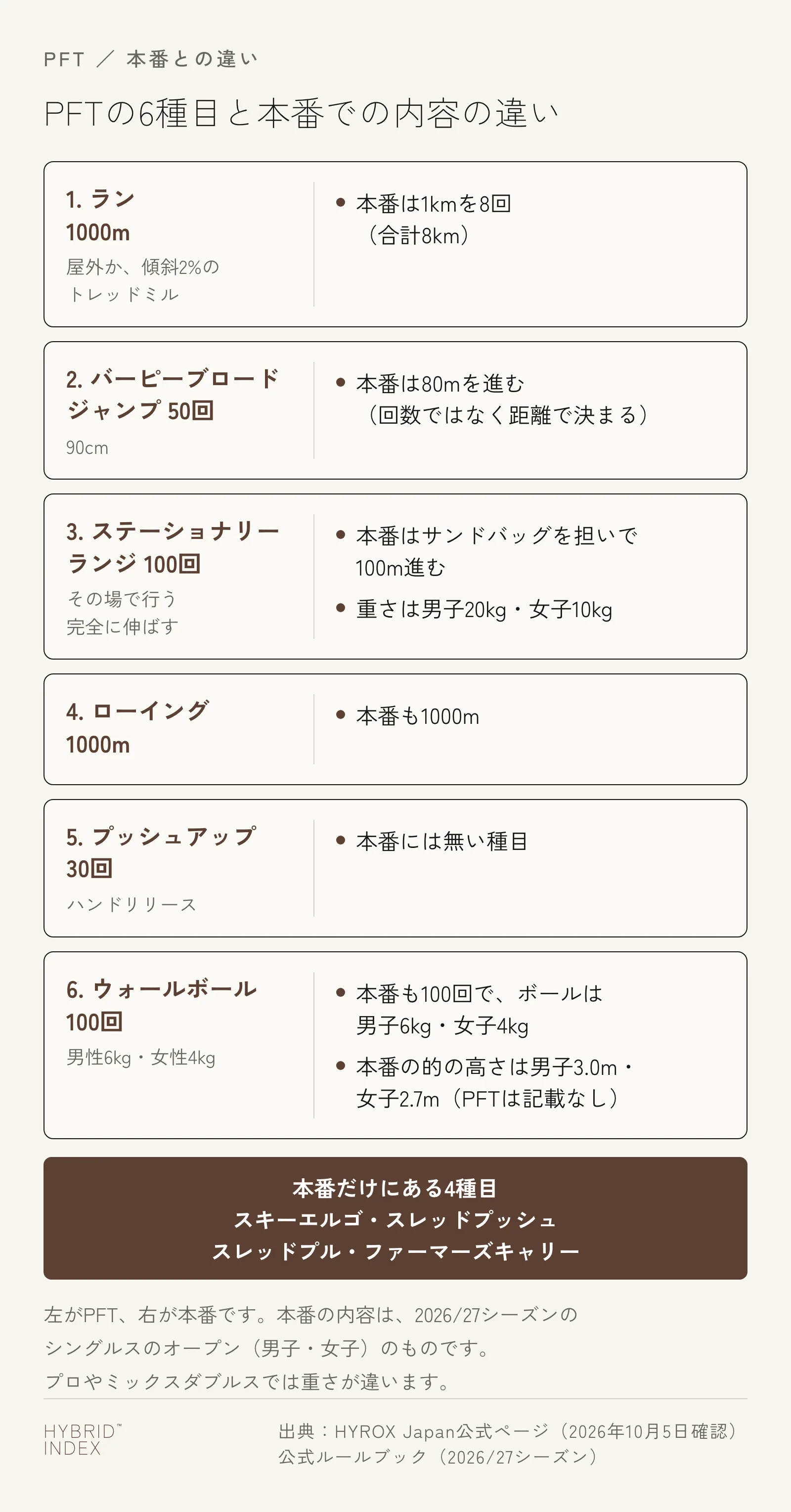 PFTの6種目と本番での内容の違いを並べた図。ランはPFTが1000m、本番は1kmを8回で合計8km。バーピーブロードジャンプはPFTが50回、本番は80m。ランジはPFTがその場で100回、本番はサンドバッグを担いで100mで重さは男子20kg・女子10kg。ローイングはどちらも1000m。プッシュアップ30回は本番に無い。ウォールボールはどちらも100回で男子6kg・女子4kg、本番の的の高さは男子3.0m・女子2.7m。本番だけにある種目はスキーエルゴ、スレッドプッシュ、スレッドプル、ファーマーズキャリーの4つ