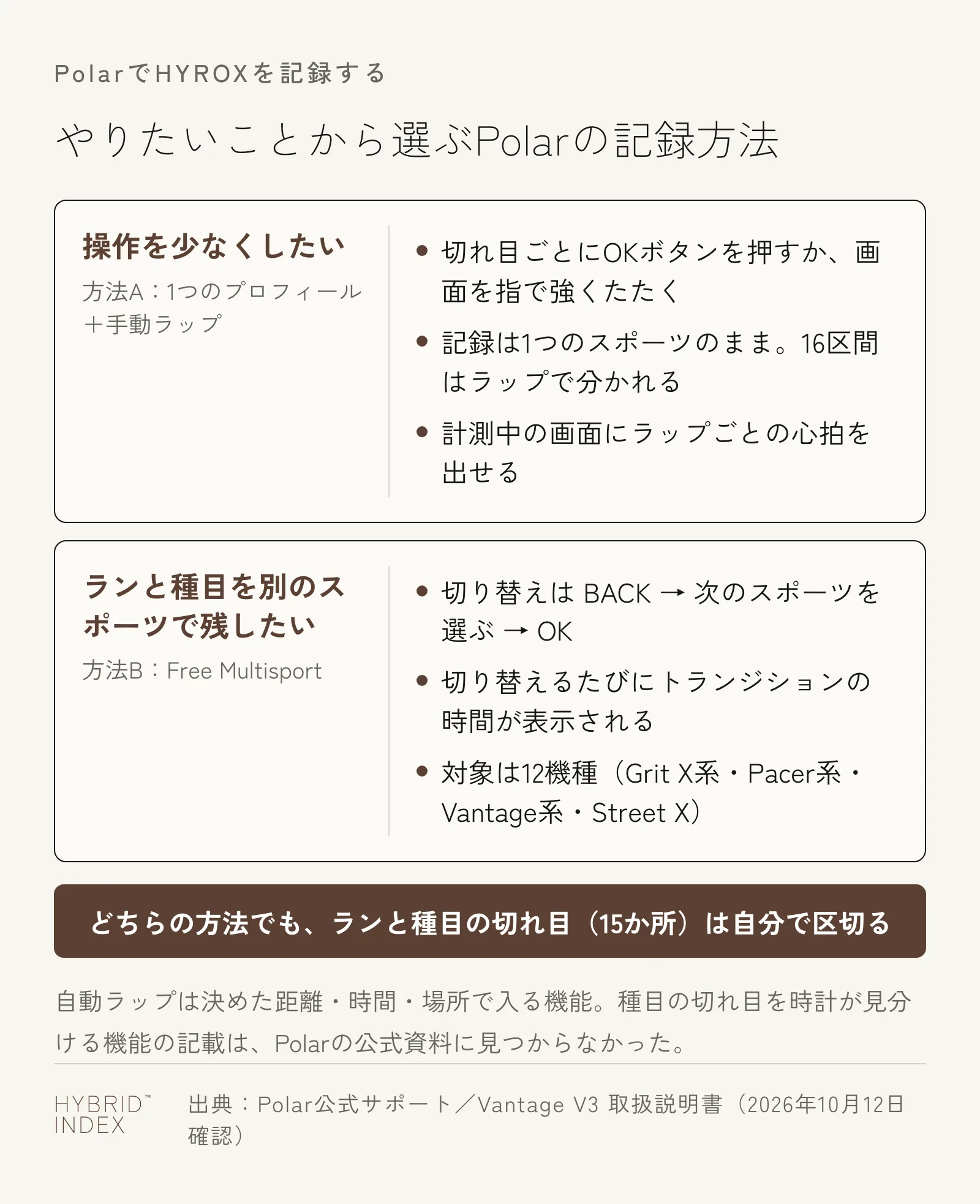 PolarでHYROXを記録する2つの方法をやりたいことから選ぶカード図。操作を少なくしたいなら方法A（1つのプロフィールで通し、切れ目ごとにOKボタンか画面をたたいて手動ラップ）、ランと種目を別のスポーツで残したいなら方法B（Free Multisportで、BACK・次のスポーツを選ぶ・OKの順に切り替え。対象は12機種）