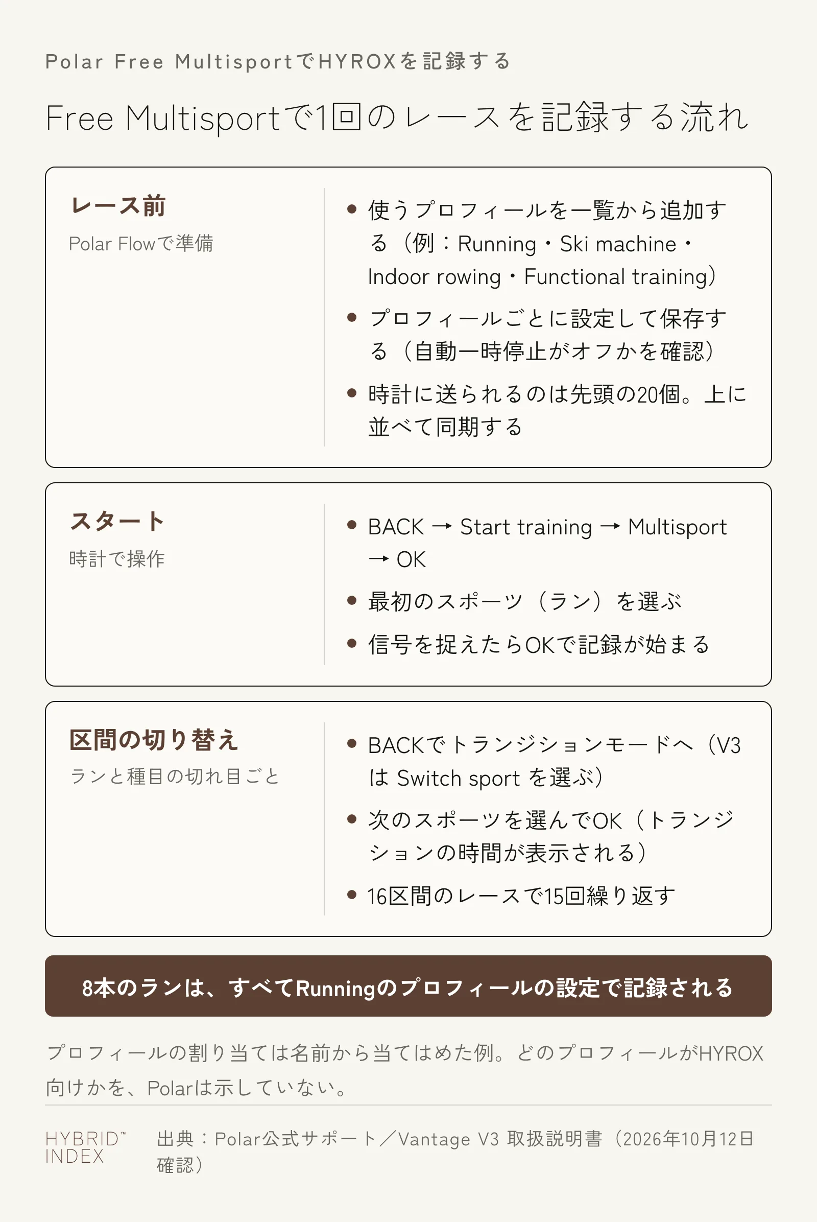 Free MultisportでHYROXのレースを1回記録する流れのカード図。レース前にPolar Flowで使うプロフィールを追加して設定し、先頭20個に並べて同期する。スタートはBACK、Start training、Multisport、OK、最初のスポーツ、OK。切り替えはBACK、次のスポーツ、OKを16区間のレースで15回繰り返す。8本のランはすべてRunningの設定で記録される