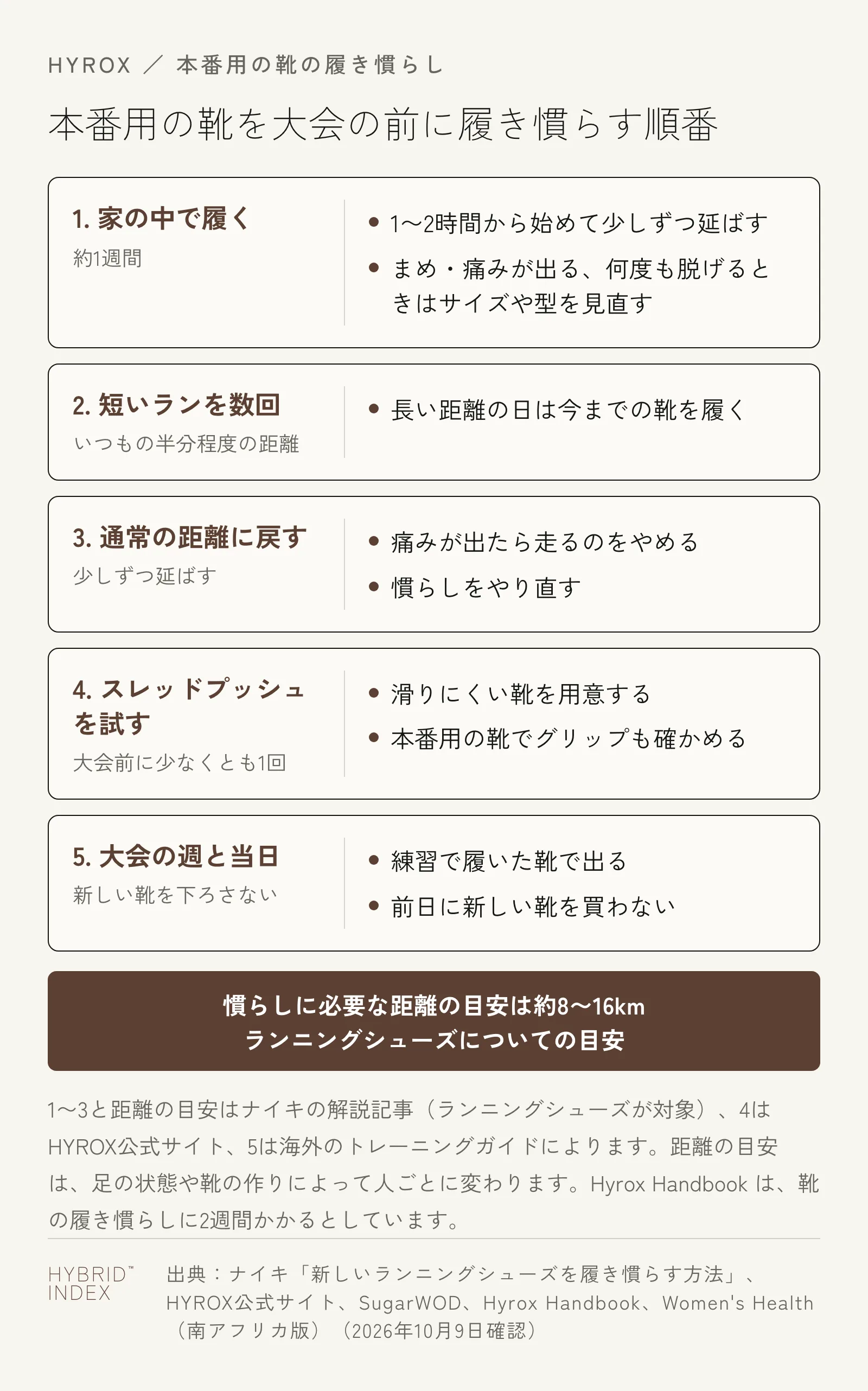本番用の靴を大会の前に履き慣らす順番を5枚のカードで示した図。1は家の中で約1週間履く、2はいつもの半分程度の距離の短いランを数回、3は通常の距離に戻す、4はスレッドプッシュを大会前に少なくとも1回試す、5は大会の週と当日に新しい靴を下ろさない。慣らしに必要な距離の目安は約8〜16kmで、ランニングシューズについての目安