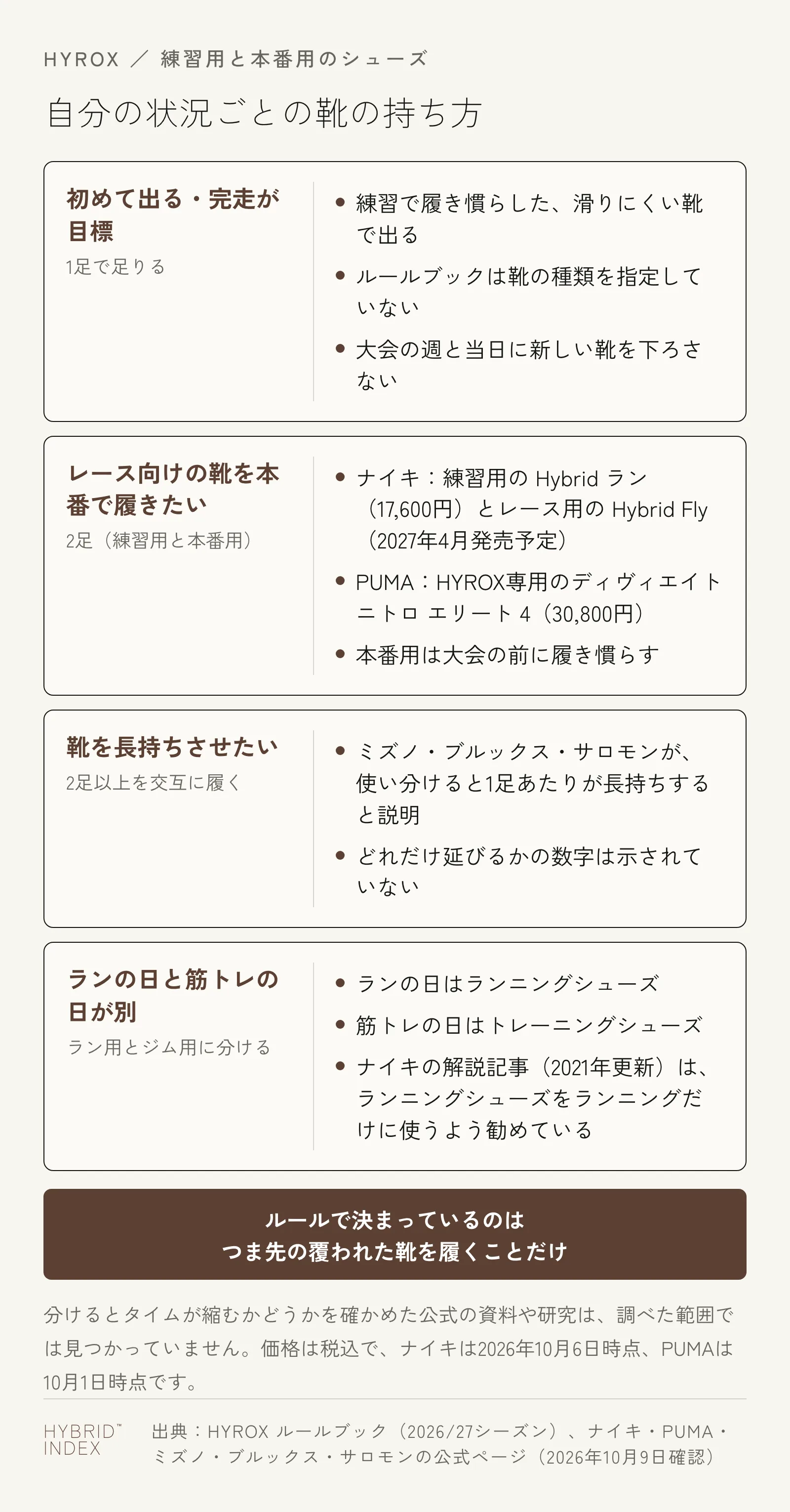 自分の状況ごとの靴の持ち方を4枚のカードで示した図。初めて出る・完走が目標の人は練習で履き慣らした滑りにくい靴の1足、レース向けの靴を本番で履きたい人は練習用と本番用の2足、靴を長持ちさせたい人は2足以上を交互に履く、ランの日と筋トレの日が別の人はラン用とジム用に分ける。ルールで決まっているのはつま先の覆われた靴を履くことだけ