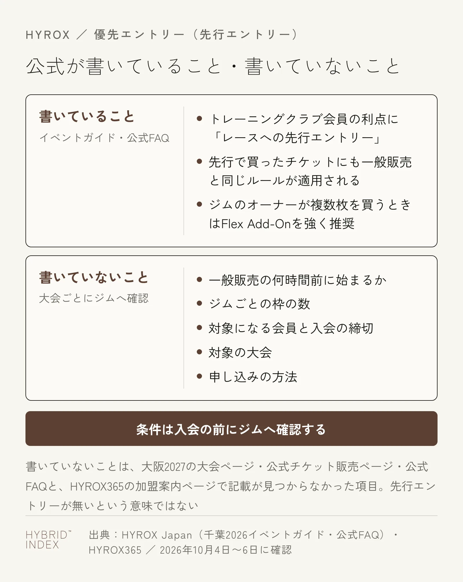 HYROXの先行エントリーについて、公式が書いていること（トレーニングクラブ会員の利点に先行エントリーがある・先行で買ったチケットにも同じルール・ジムのオーナーが複数枚を買うときはFlex Add-Onを推奨）と、書いていないこと（一般販売の何時間前に始まるか・ジムごとの枠の数・対象になる会員と入会の締切・対象の大会・申し込みの方法）を2枚のカードに分けた図