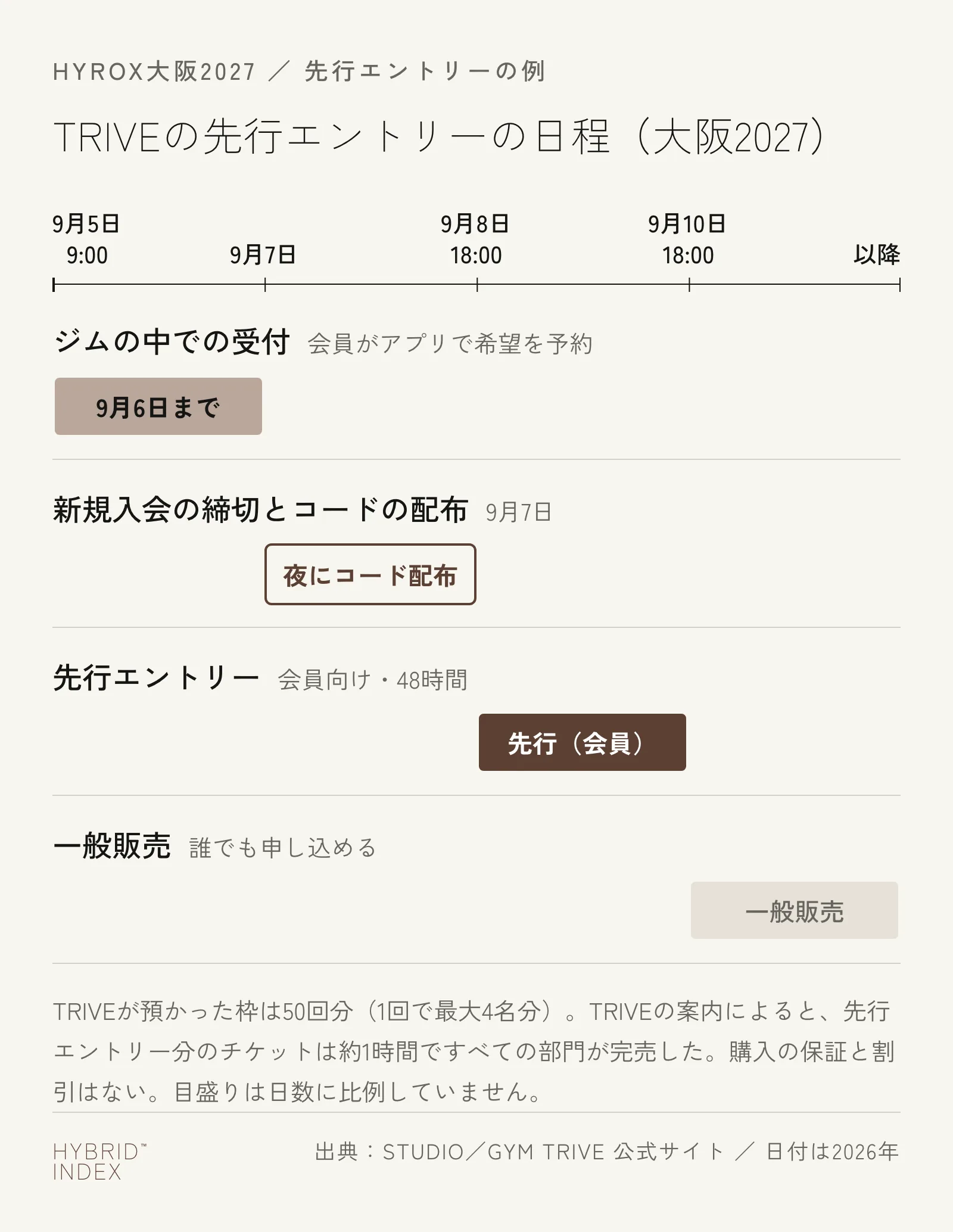 TRIVEの大阪2027の先行エントリーの日程を帯で示した図。9月5日9時から6日までジムの中での受付、9月7日に新規入会の締切と専用コードの配布、9月8日18時から会員向けの先行エントリー、9月10日18時から一般販売