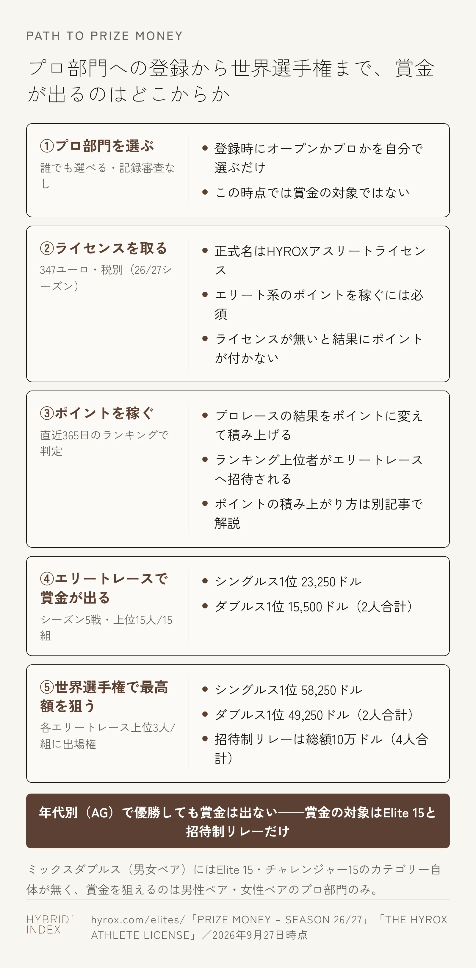 プロ部門を選ぶことからライセンス取得、ポイント獲得、エリートレース招待、世界選手権までの5段階と、各段階の賞金の有無を示したカード形式の図