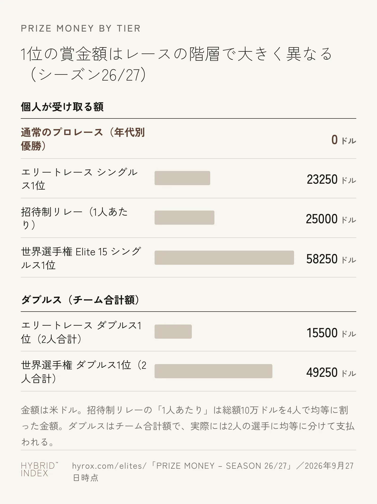 通常のプロレース年代別優勝の賞金0ドルに対し、エリートレース1位シングルス23,250ドル・招待制リレー1人あたり25,000ドル・世界選手権1位シングルス58,250ドルと賞金額が段階的に大きくなることを示した横棒グラフ