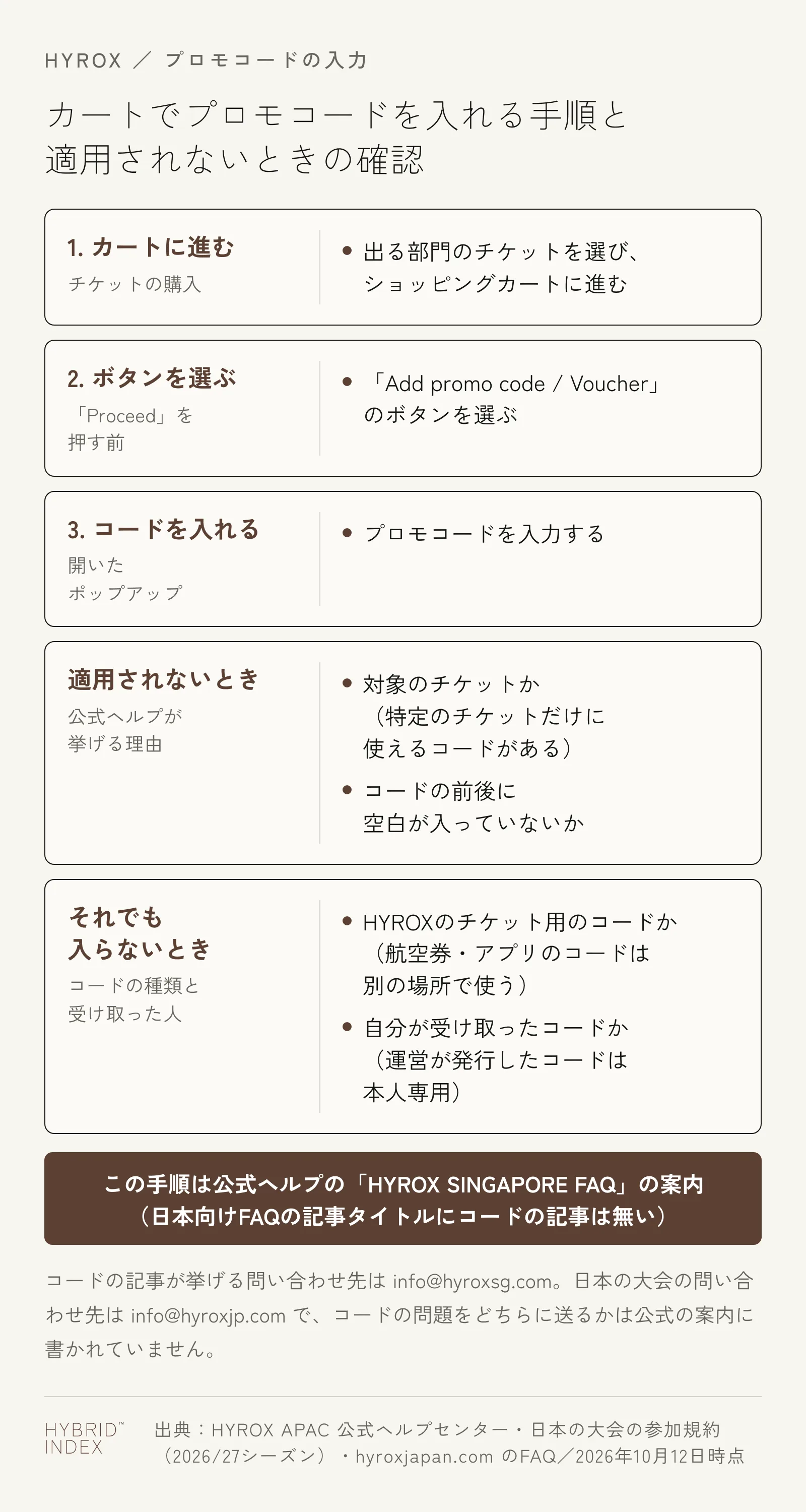HYROXのプロモコードをカートで入れる手順と、適用されないときの確認。1．出る部門のチケットを選び、ショッピングカートに進む。2．「Proceed」を押す前に「Add promo code / Voucher」のボタンを選ぶ。3．開いたポップアップにプロモコードを入力する。適用されないときは、対象のチケットか、コードの前後に空白が入っていないかを確かめる。それでも入らないときは、HYROXのチケット用のコードか（航空券・アプリのコードは別の場所で使う）、自分が受け取ったコードか（運営が発行したコードは本人専用）を確かめる。この手順は公式ヘルプの「HYROX SINGAPORE FAQ」にある案内で、日本向けFAQの記事タイトルにはコードの記事が無い