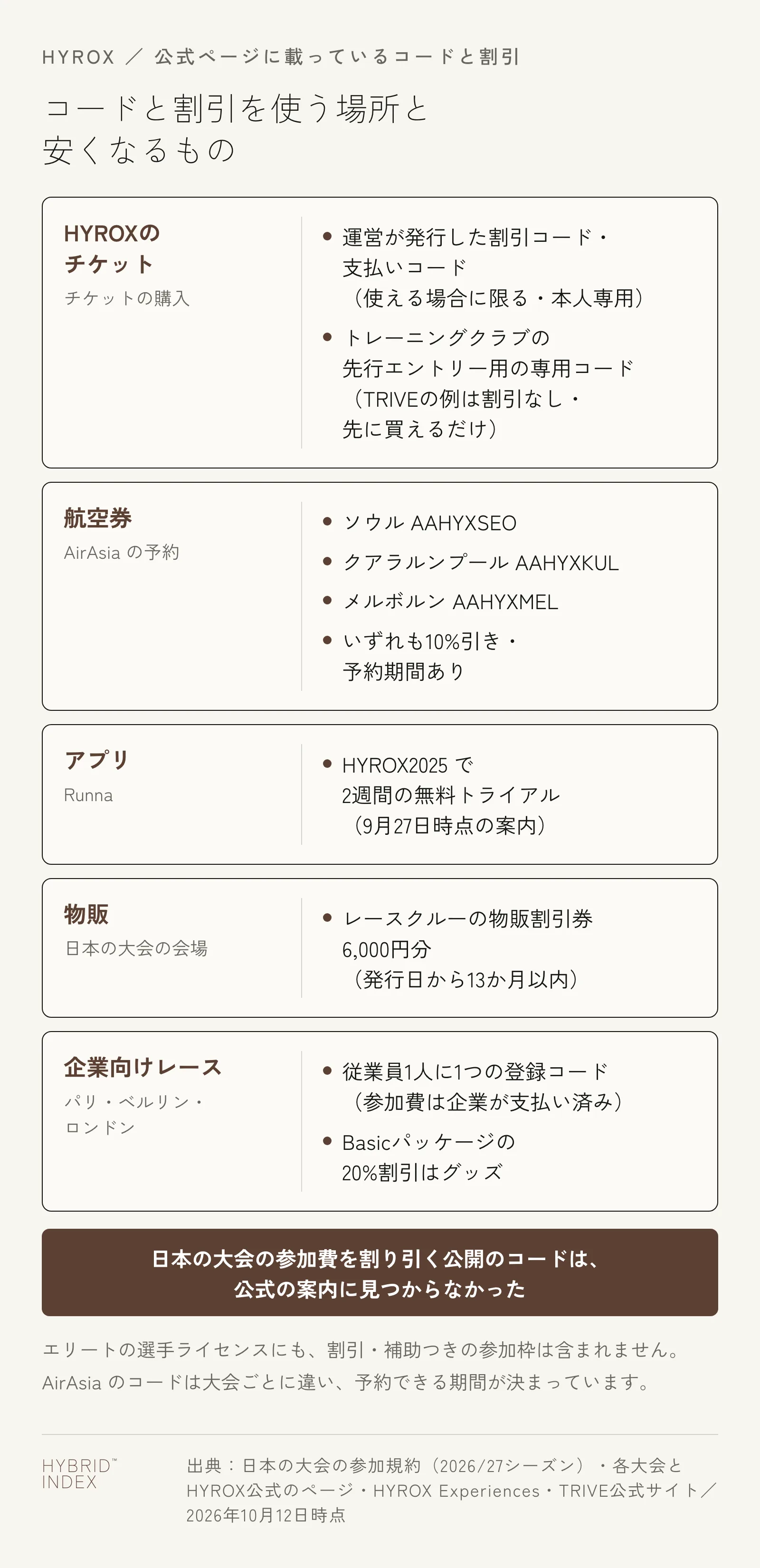 HYROXの公式ページに載っているコードと割引を使う場所と安くなるもの。HYROXのチケットの購入には、運営が発行した割引コード・支払いコード（使える場合に限る・本人専用）と、トレーニングクラブの先行エントリー用の専用コード（TRIVEの例は割引なしで先に買えるだけ）。航空券はAirAsiaの予約で、ソウルAAHYXSEO・クアラルンプールAAHYXKUL・メルボルンAAHYXMEL、いずれも10%引きで予約期間あり。アプリはRunnaで、HYROX2025で2週間の無料トライアル（9月27日時点の案内）。物販は日本の大会の会場で、レースクルーの物販割引券6,000円分（発行日から13か月以内）。企業向けレース（パリ・ベルリン・ロンドン）は従業員1人に1つの登録コードで参加費は企業が支払い済み、Basicパッケージの20%割引はグッズ。日本の大会の参加費を割り引く公開のコードは、公式の案内に見つからなかった